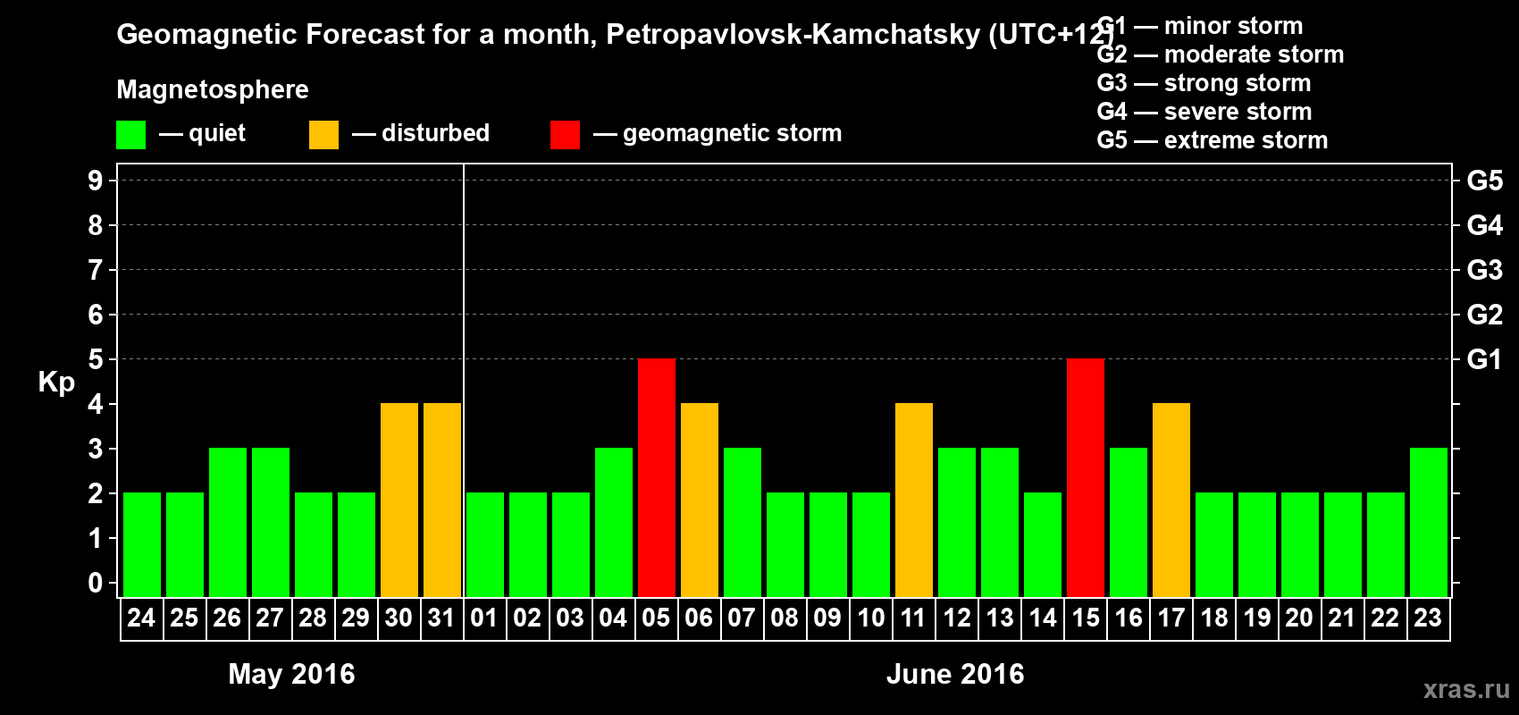 Forecast of the daily maximal value of geomagnetic index Kp for <b>1 month</b> (31 days) <b>from May 24, 2016 to Jun 23, 2016</b>