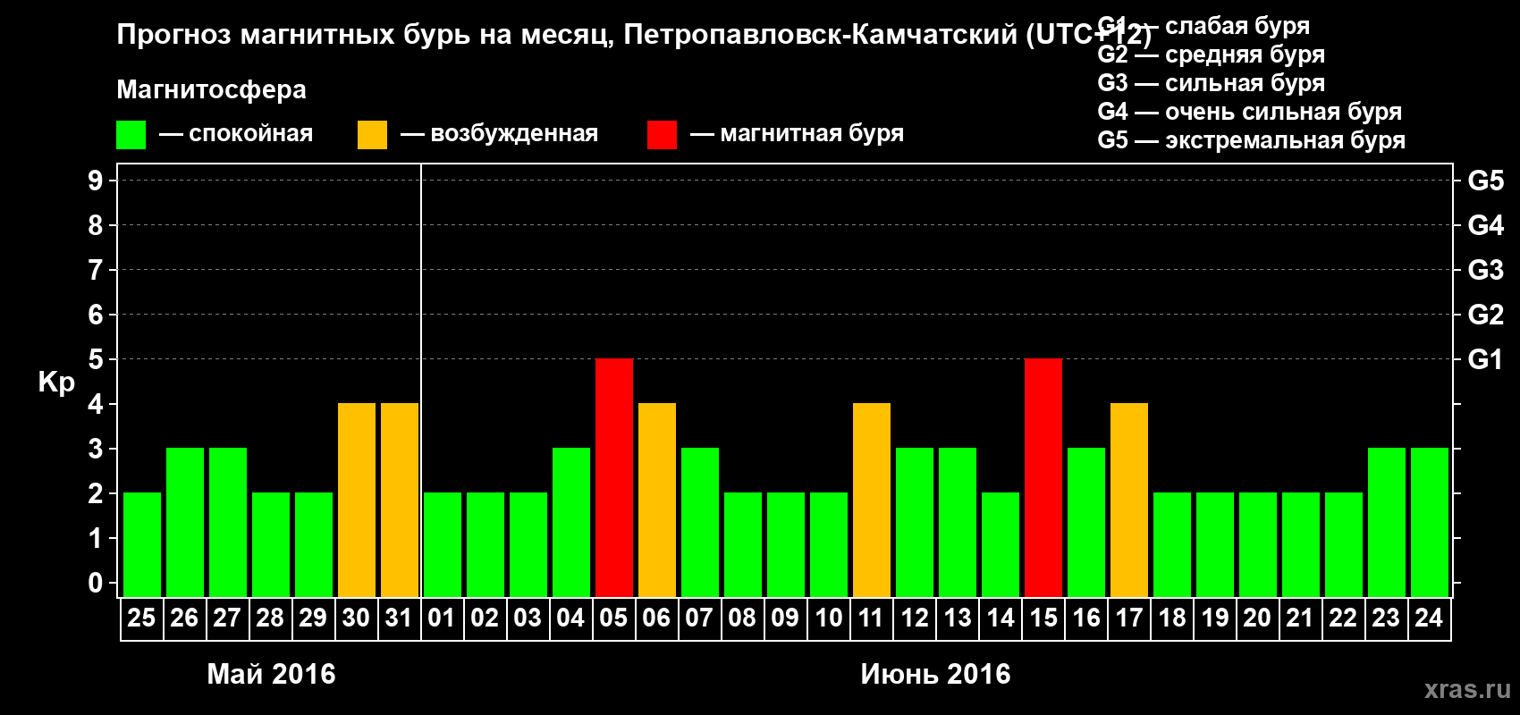 Прогноз максимального суточного геомагнитного индекса Kp на <b>1 месяц</b> (31 день) <b>с 25 мая по 24 июня 2016 г</b>