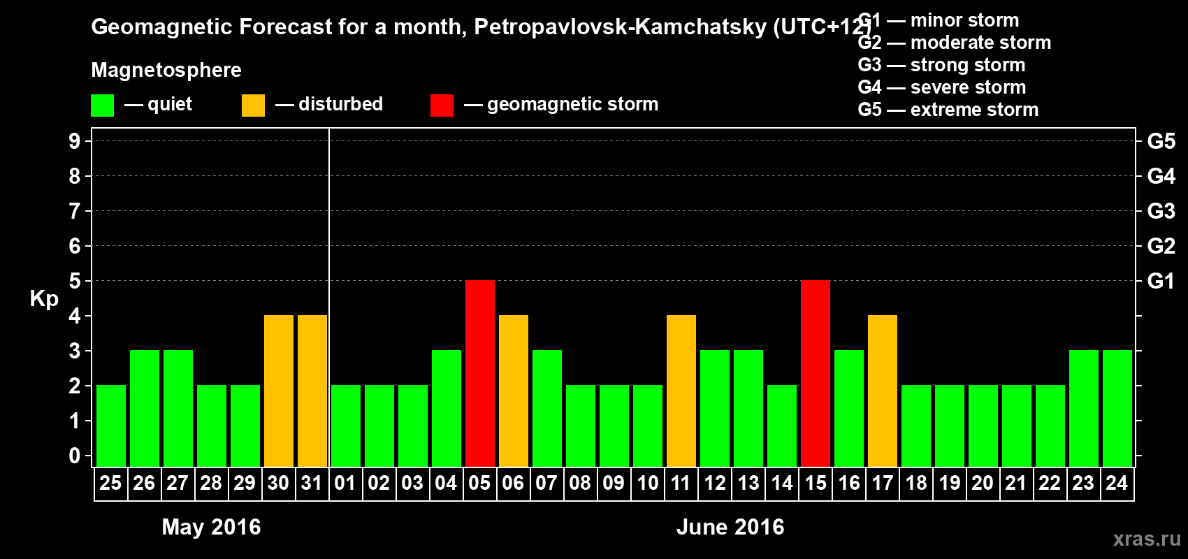 Forecast of the daily maximal value of geomagnetic index Kp for <b>1 month</b> (31 days) <b>from May 25, 2016 to Jun 24, 2016</b>