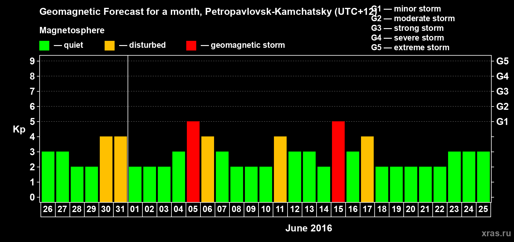 Forecast of the daily maximal value of geomagnetic index Kp for <b>1 month</b> (31 days) <b>from May 26, 2016 to Jun 25, 2016</b>