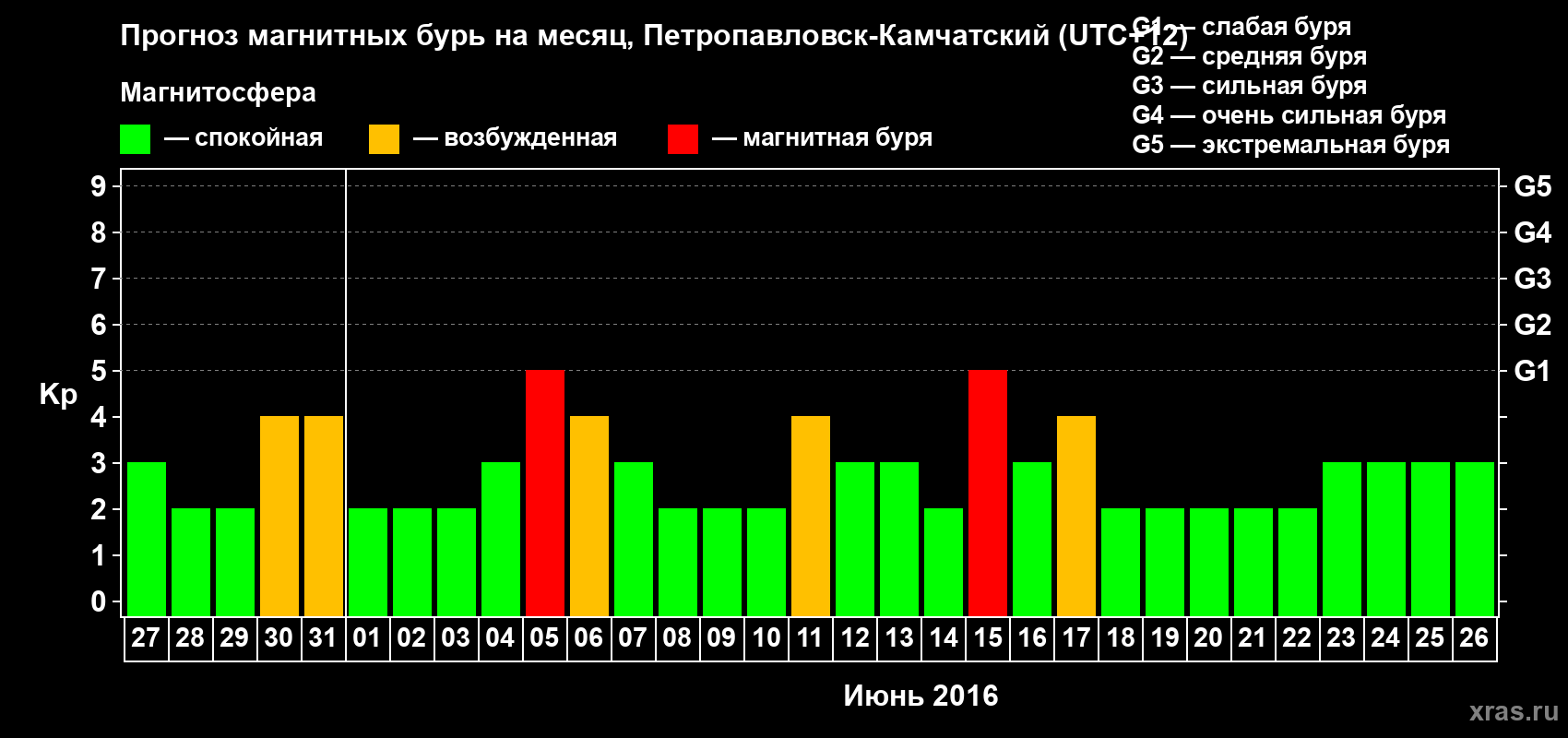 Прогноз максимального суточного геомагнитного индекса Kp на <b>1 месяц</b> (31 день) <b>с 27 мая по 26 июня 2016 г</b>