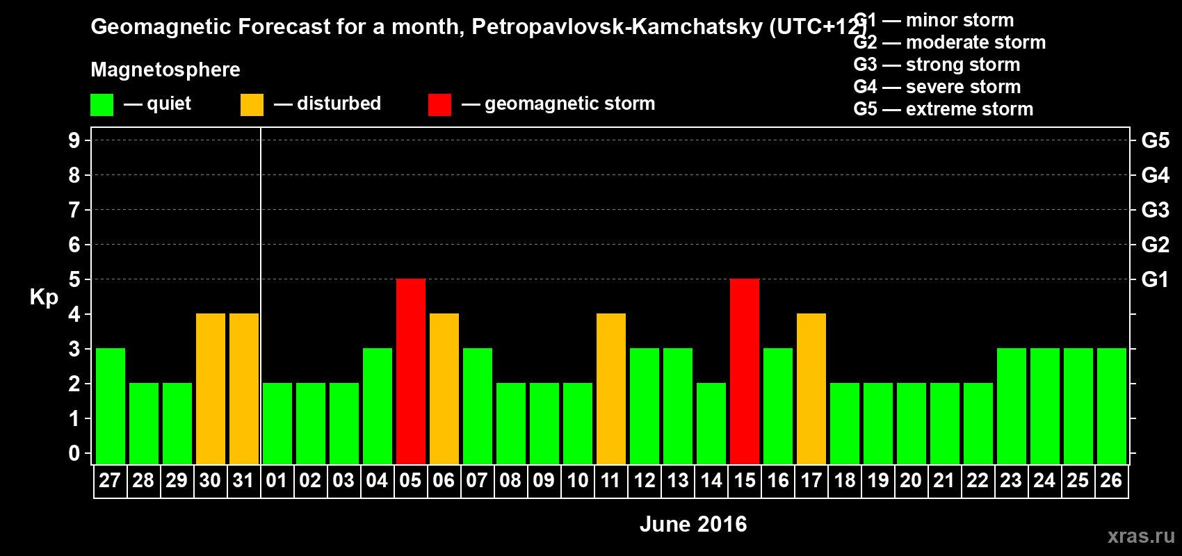 Forecast of the daily maximal value of geomagnetic index Kp for <b>1 month</b> (31 days) <b>from May 27, 2016 to Jun 26, 2016</b>
