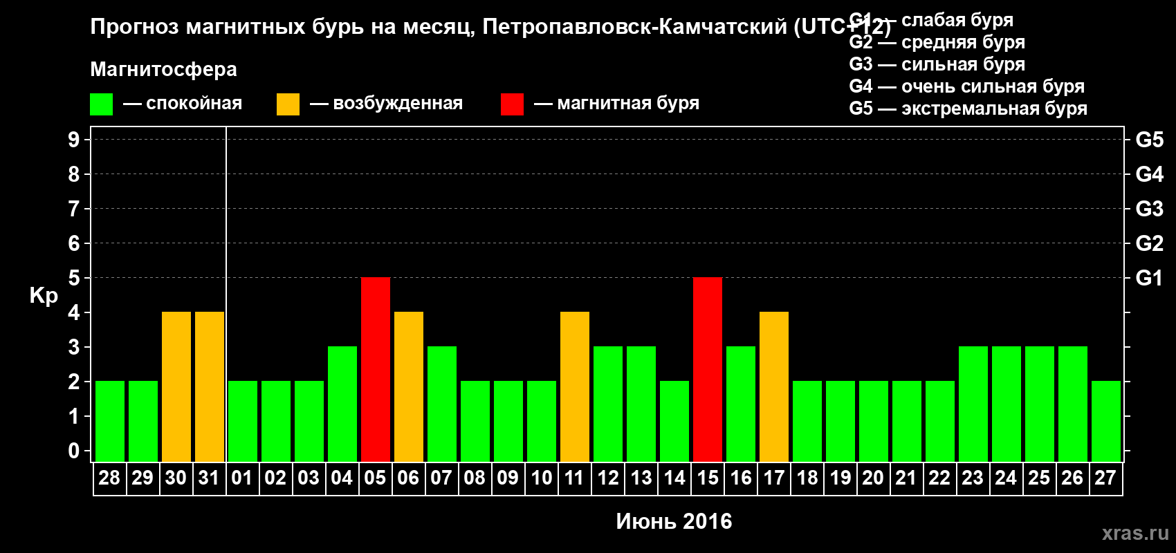Прогноз максимального суточного геомагнитного индекса Kp на <b>1 месяц</b> (31 день) <b>с 28 мая по 27 июня 2016 г</b>
