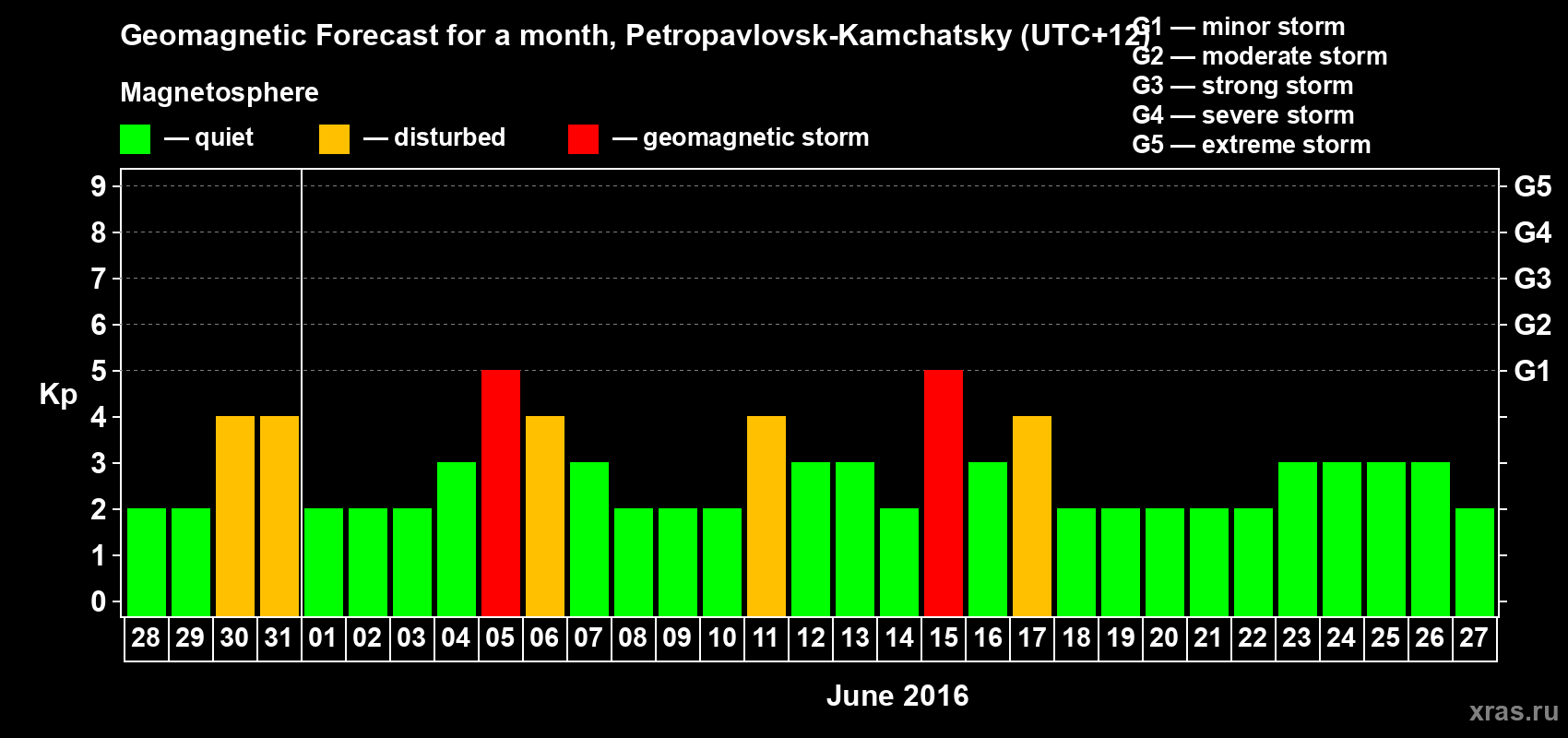 Forecast of the daily maximal value of geomagnetic index Kp for <b>1 month</b> (31 days) <b>from May 28, 2016 to Jun 27, 2016</b>