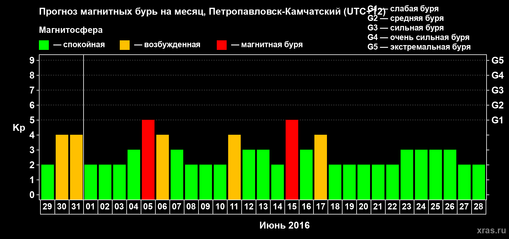 Прогноз максимального суточного геомагнитного индекса Kp на <b>1 месяц</b> (31 день) <b>с 29 мая по 28 июня 2016 г</b>
