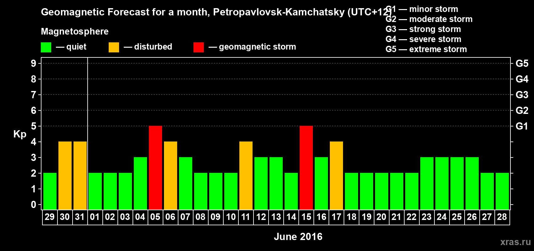 Forecast of the daily maximal value of geomagnetic index Kp for <b>1 month</b> (31 days) <b>from May 29, 2016 to Jun 28, 2016</b>