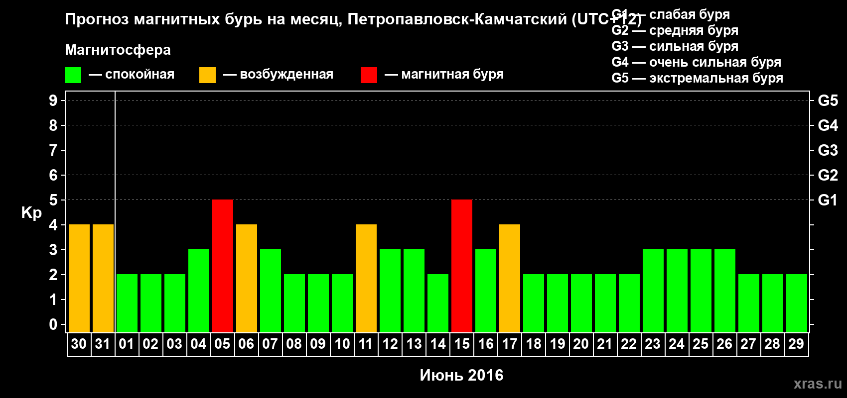 Прогноз максимального суточного геомагнитного индекса Kp на <b>1 месяц</b> (31 день) <b>с 30 мая по 29 июня 2016 г</b>