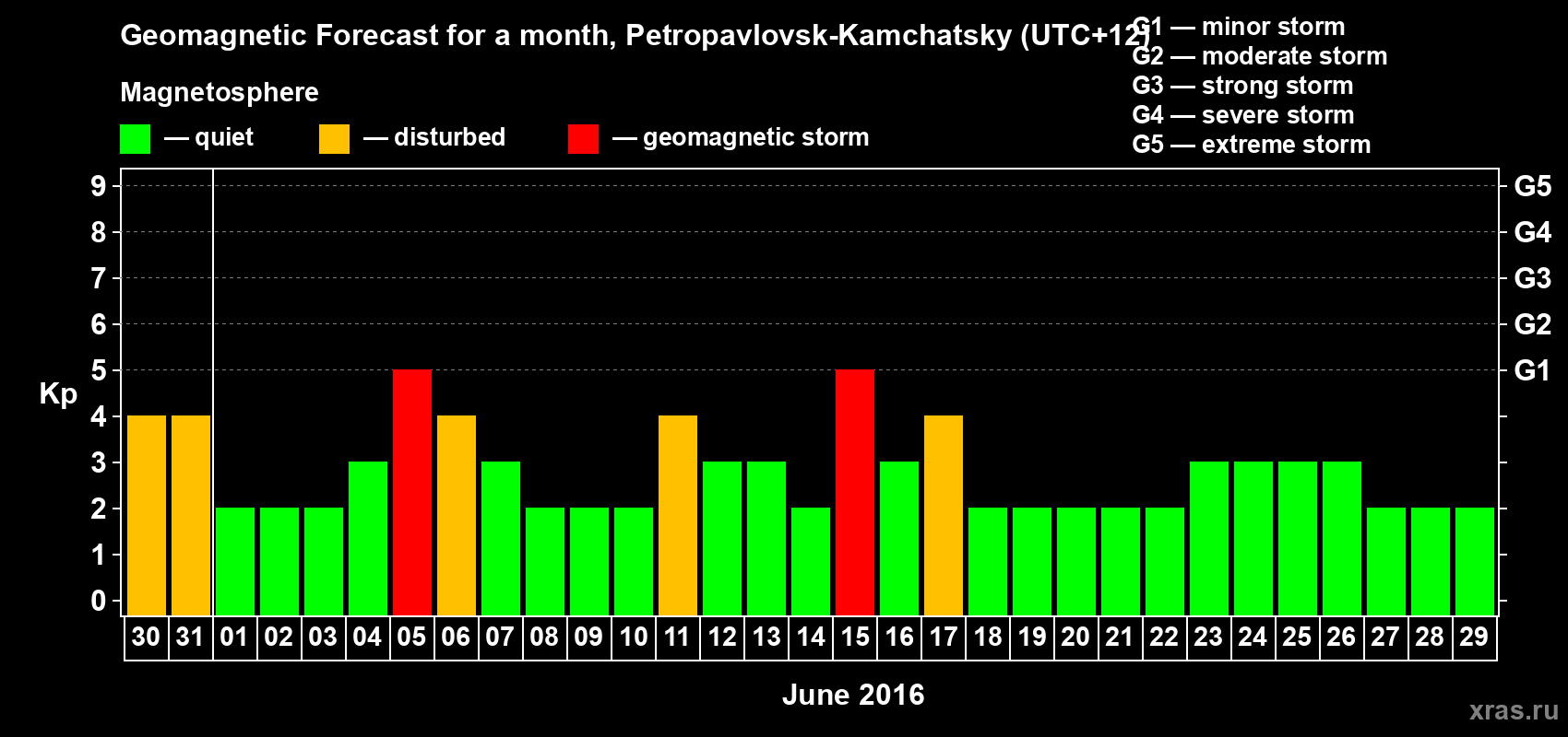 Forecast of the daily maximal value of geomagnetic index Kp for <b>1 month</b> (31 days) <b>from May 30, 2016 to Jun 29, 2016</b>