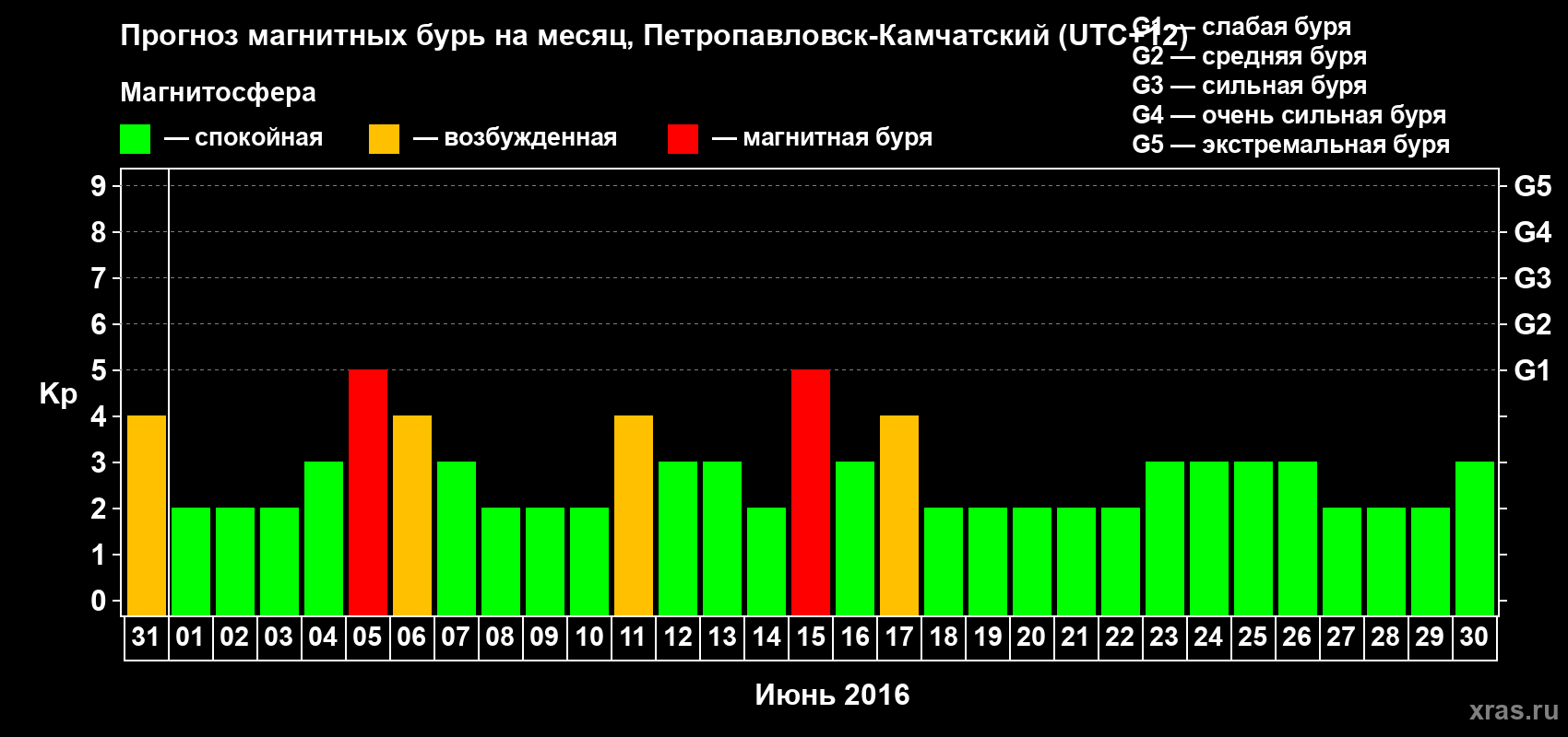 Прогноз максимального суточного геомагнитного индекса Kp на <b>1 месяц</b> (31 день) <b>с 31 мая по 30 июня 2016 г</b>