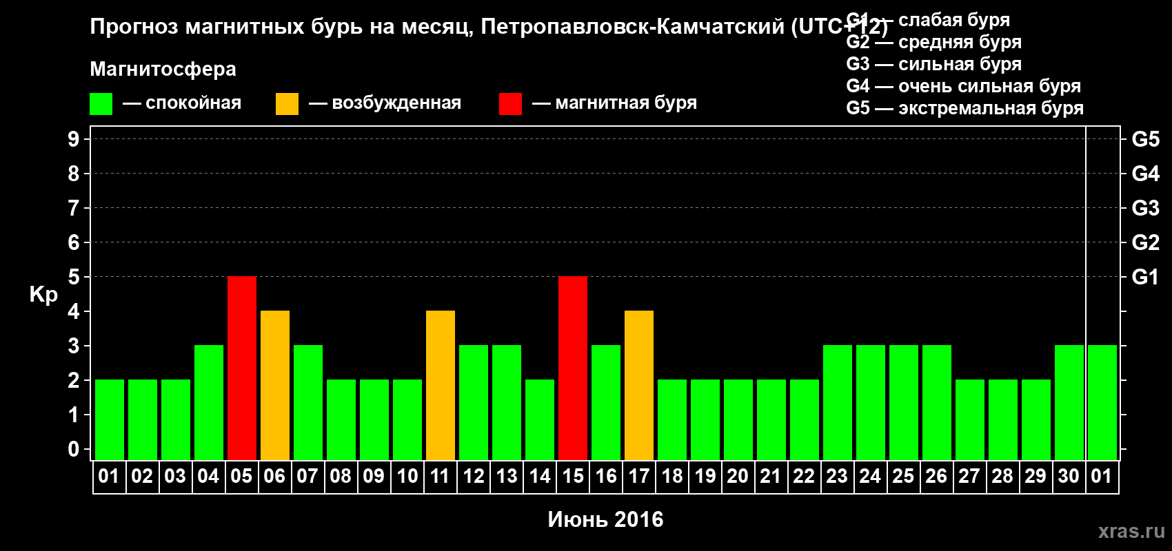 Прогноз максимального суточного геомагнитного индекса Kp на <b>1 месяц</b> (31 день) <b>с 01 июня по 01 июля 2016 г</b>