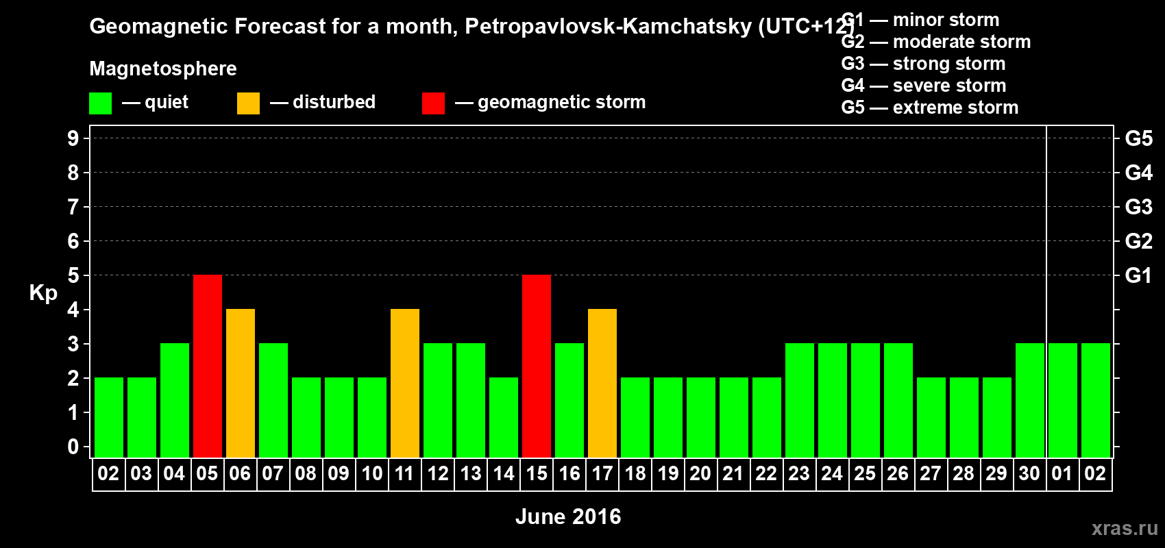 Forecast of the daily maximal value of geomagnetic index Kp for <b>1 month</b> (31 days) <b>from Jun 02, 2016 to Jul 02, 2016</b>