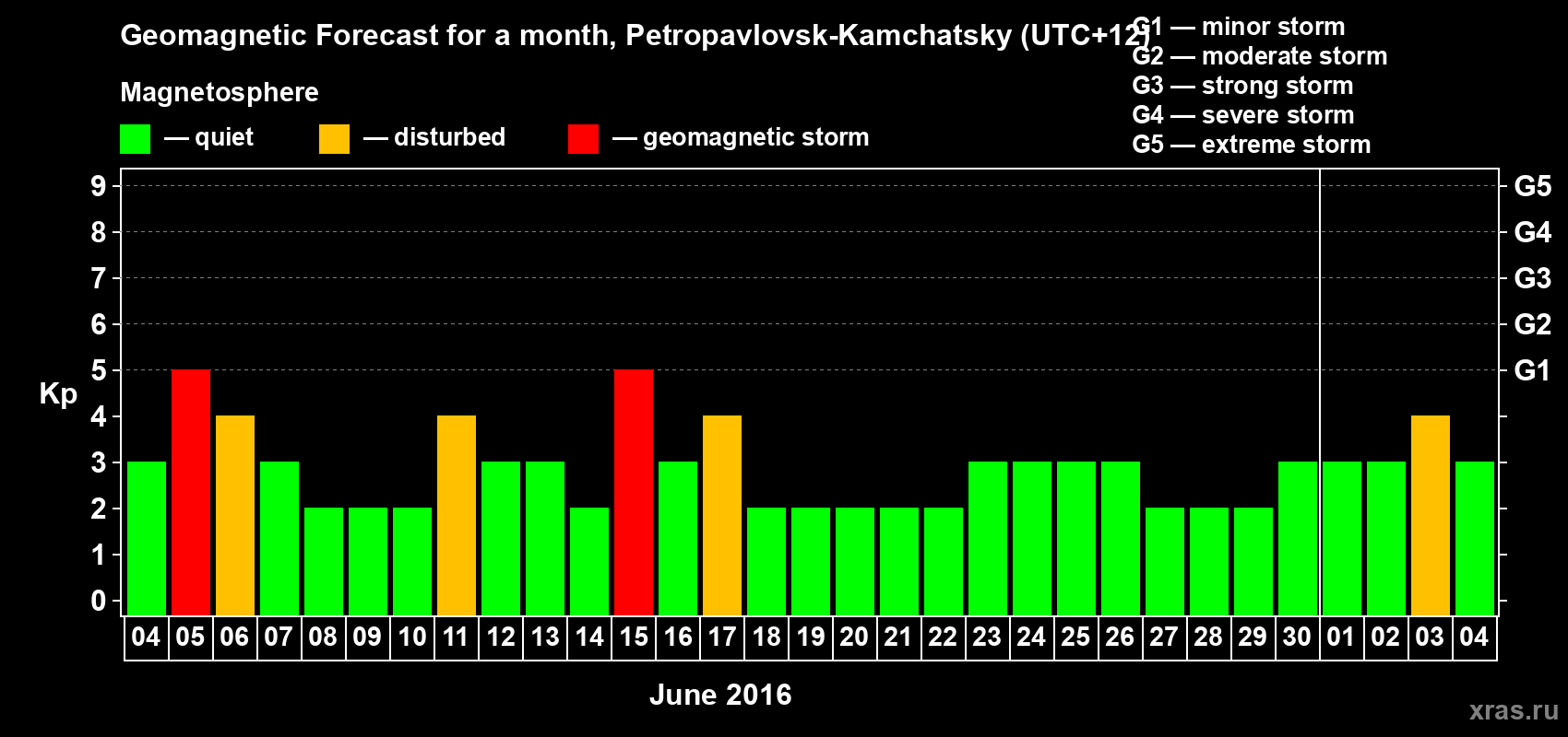 Forecast of the daily maximal value of geomagnetic index Kp for <b>1 month</b> (31 days) <b>from Jun 04, 2016 to Jul 04, 2016</b>
