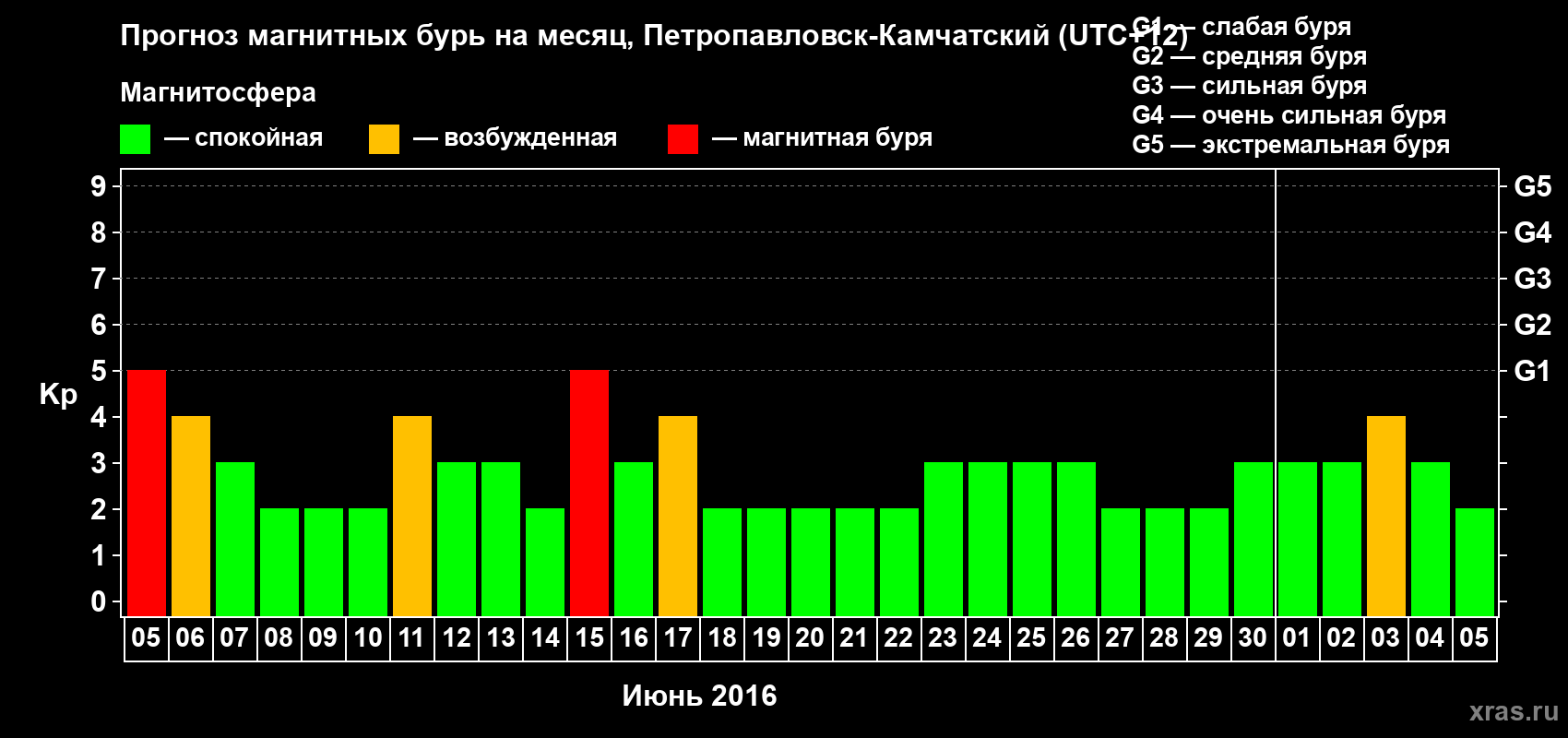 Прогноз максимального суточного геомагнитного индекса Kp на <b>1 месяц</b> (31 день) <b>с 05 июня по 05 июля 2016 г</b>