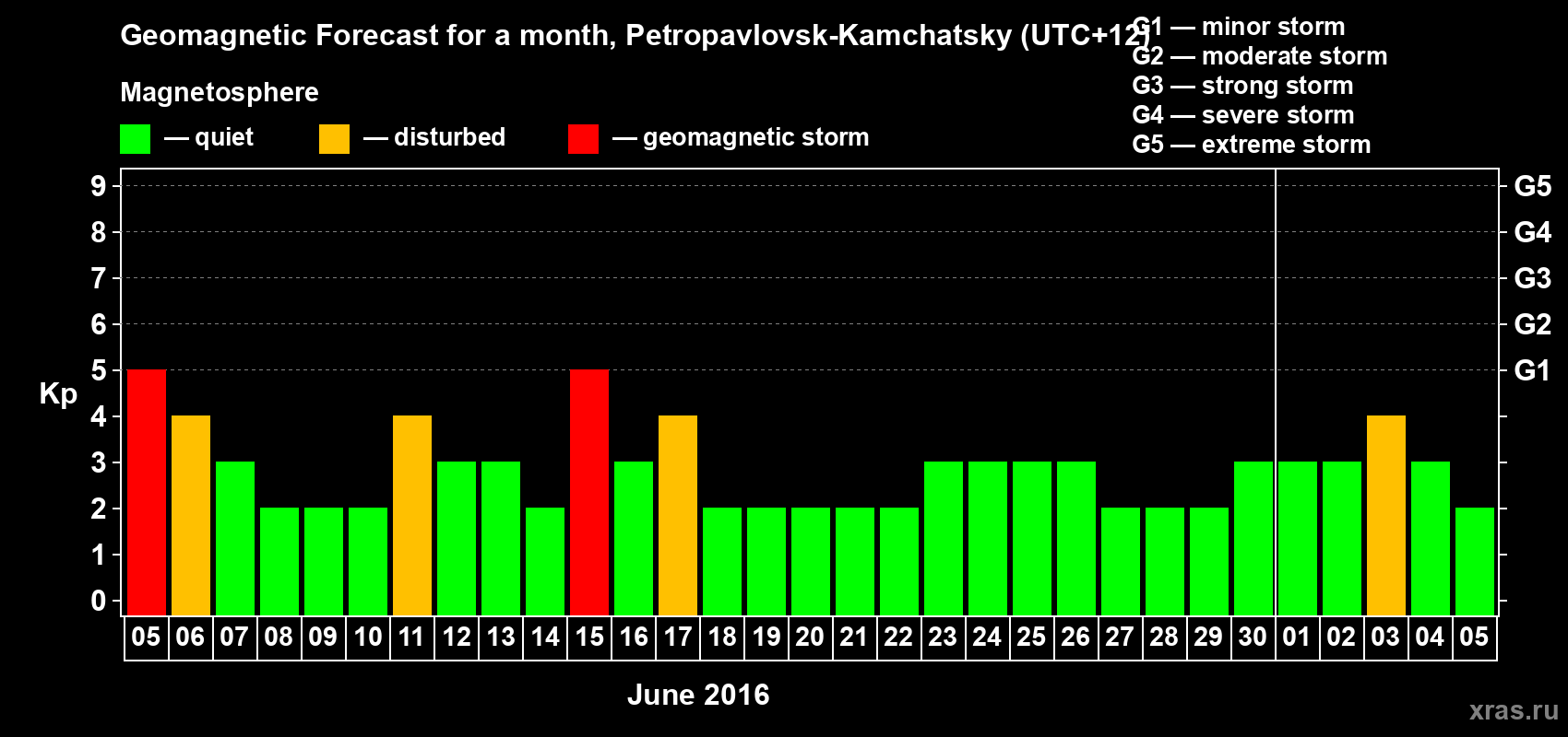 Forecast of the daily maximal value of geomagnetic index Kp for <b>1 month</b> (31 days) <b>from Jun 05, 2016 to Jul 05, 2016</b>