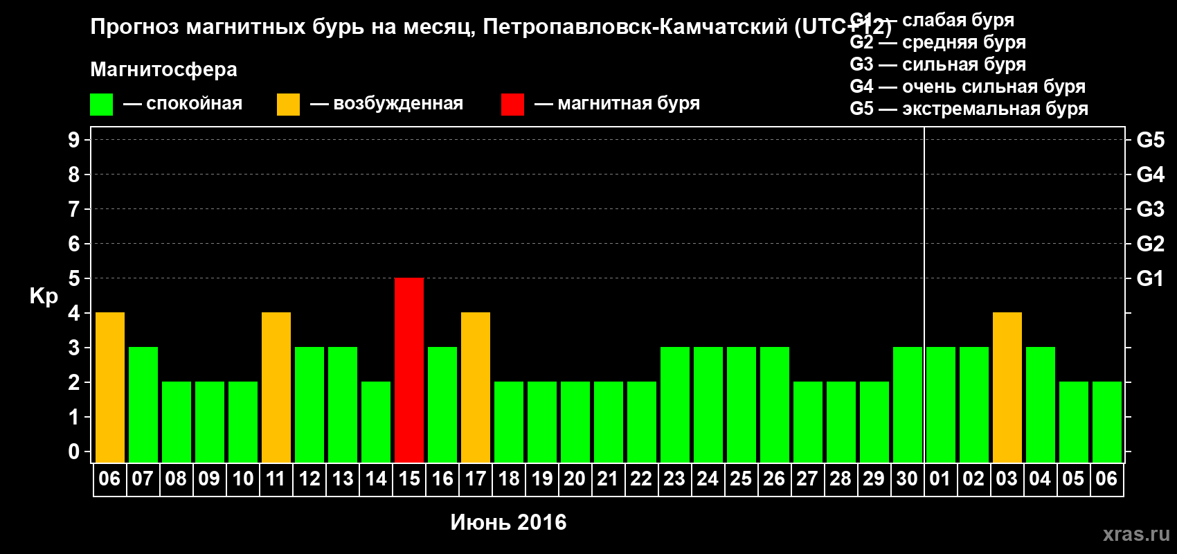 Прогноз максимального суточного геомагнитного индекса Kp на <b>1 месяц</b> (31 день) <b>с 06 июня по 06 июля 2016 г</b>
