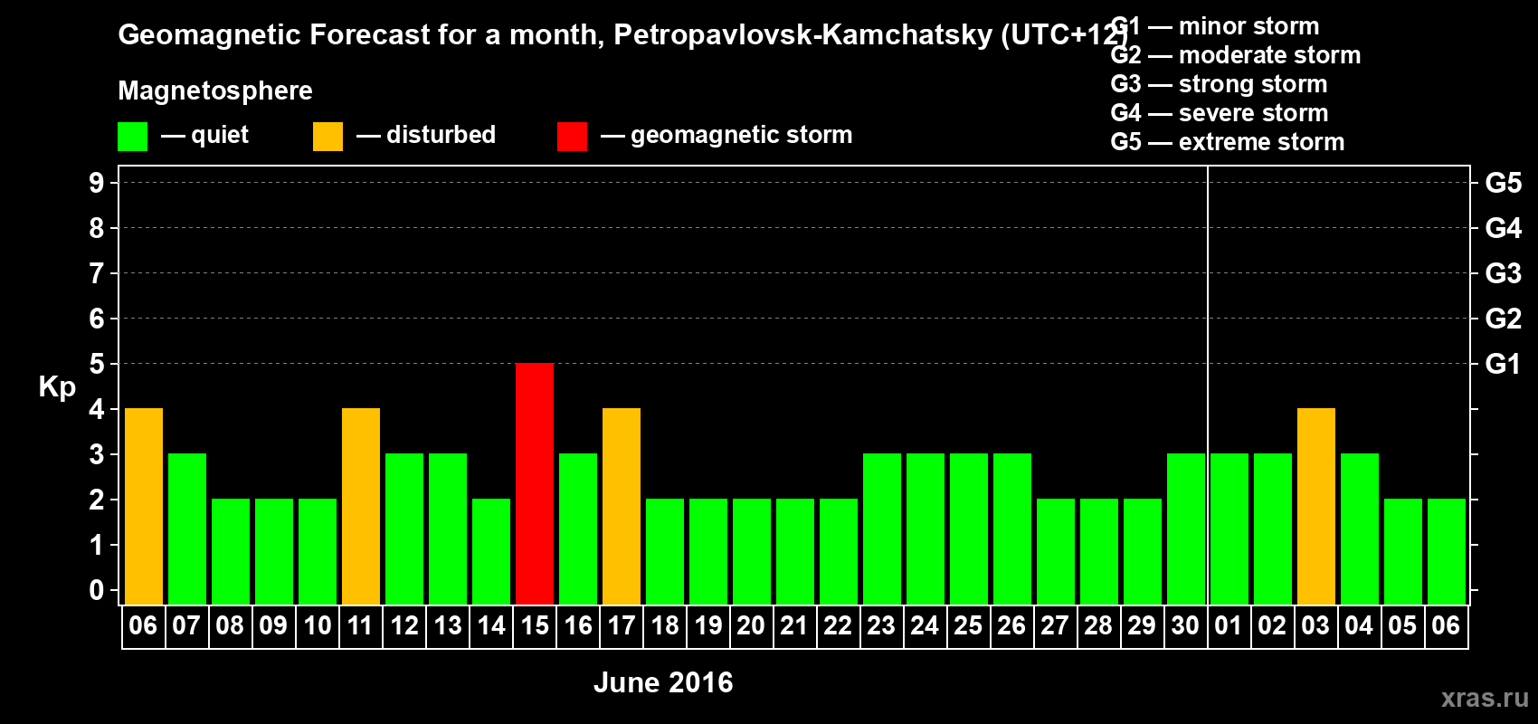 Forecast of the daily maximal value of geomagnetic index Kp for <b>1 month</b> (31 days) <b>from Jun 06, 2016 to Jul 06, 2016</b>