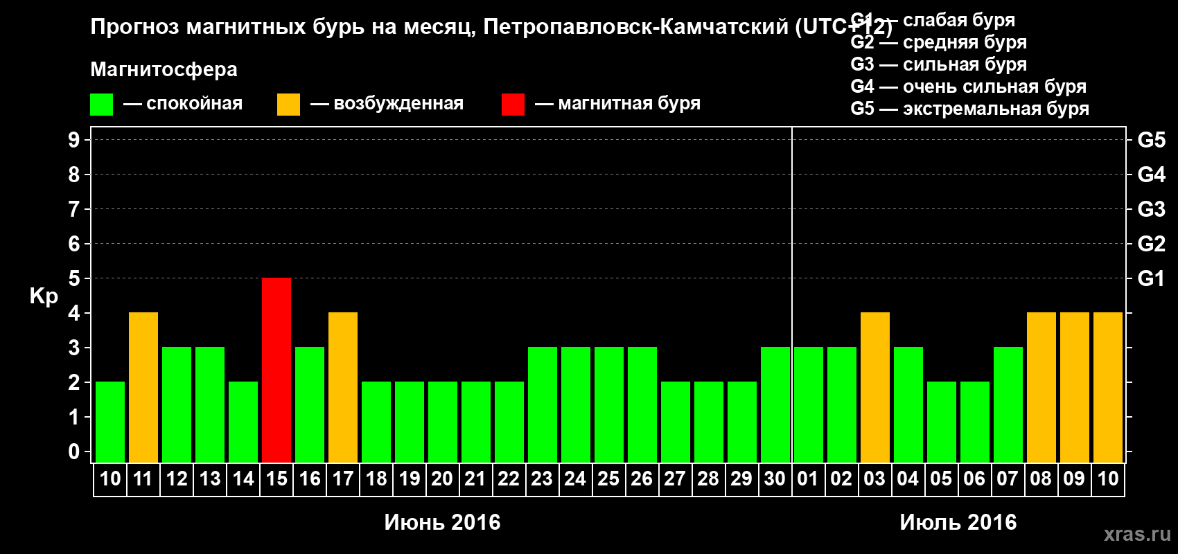Прогноз максимального суточного геомагнитного индекса Kp на <b>1 месяц</b> (31 день) <b>с 10 июня по 10 июля 2016 г</b>