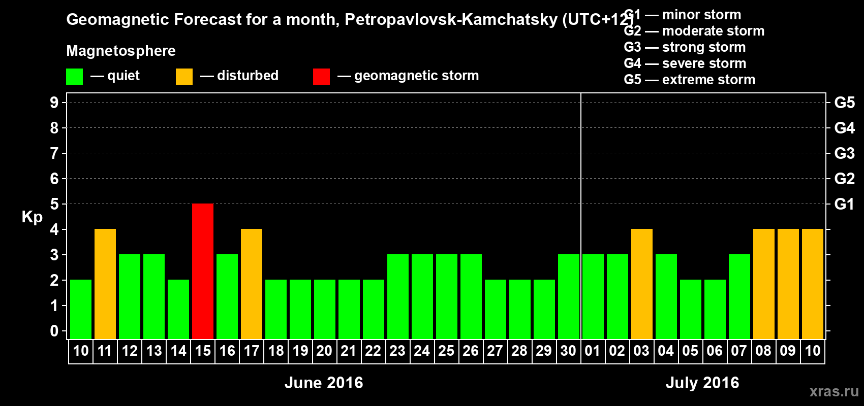 Forecast of the daily maximal value of geomagnetic index Kp for <b>1 month</b> (31 days) <b>from Jun 10, 2016 to Jul 10, 2016</b>