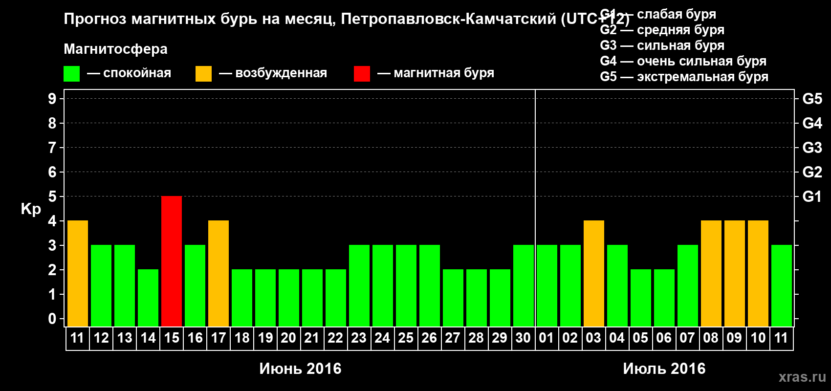 Прогноз максимального суточного геомагнитного индекса Kp на <b>1 месяц</b> (31 день) <b>с 11 июня по 11 июля 2016 г</b>