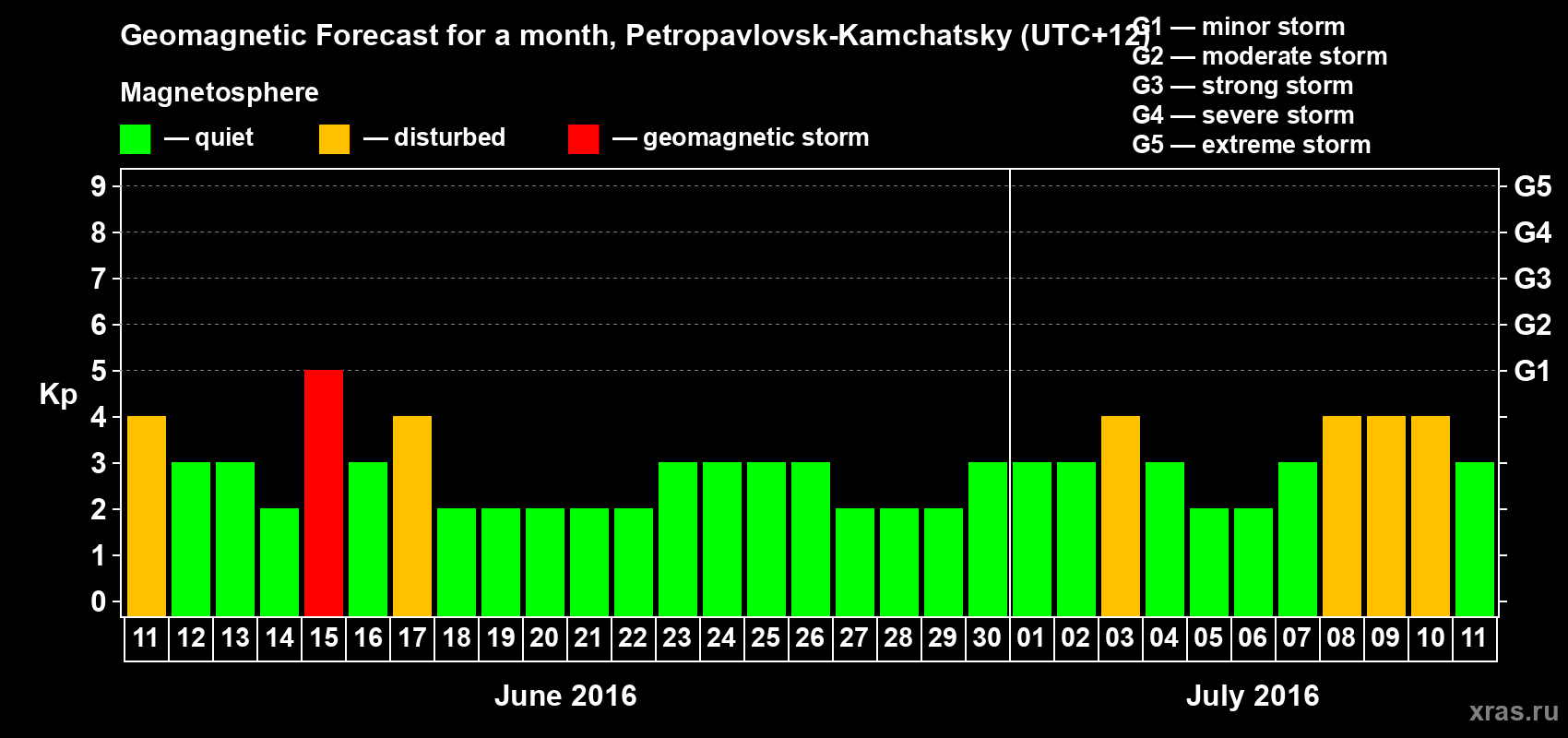 Forecast of the daily maximal value of geomagnetic index Kp for <b>1 month</b> (31 days) <b>from Jun 11, 2016 to Jul 11, 2016</b>