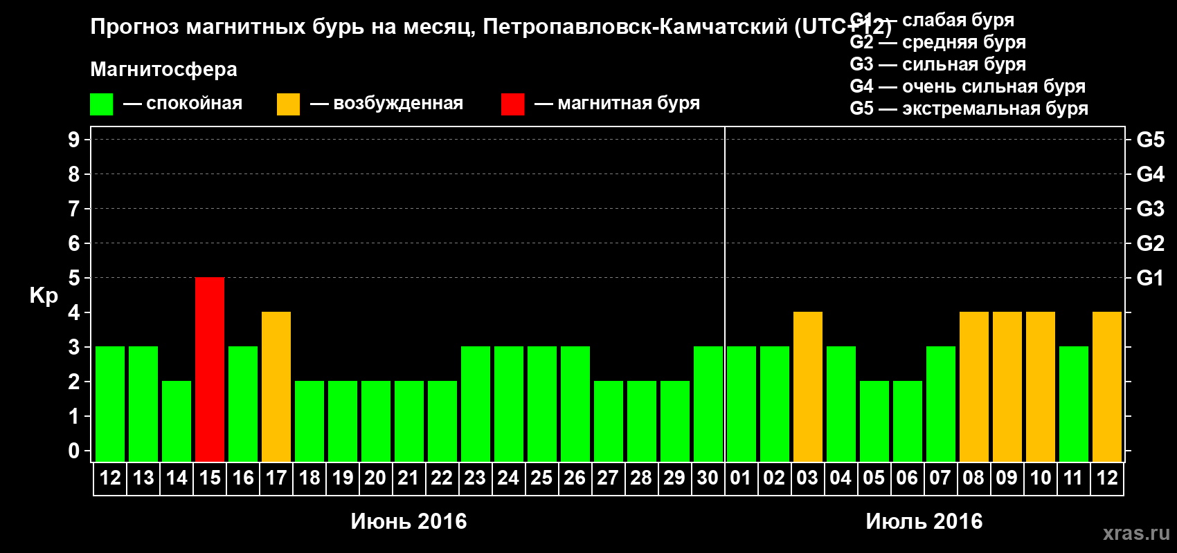 Прогноз максимального суточного геомагнитного индекса Kp на <b>1 месяц</b> (31 день) <b>с 12 июня по 12 июля 2016 г</b>