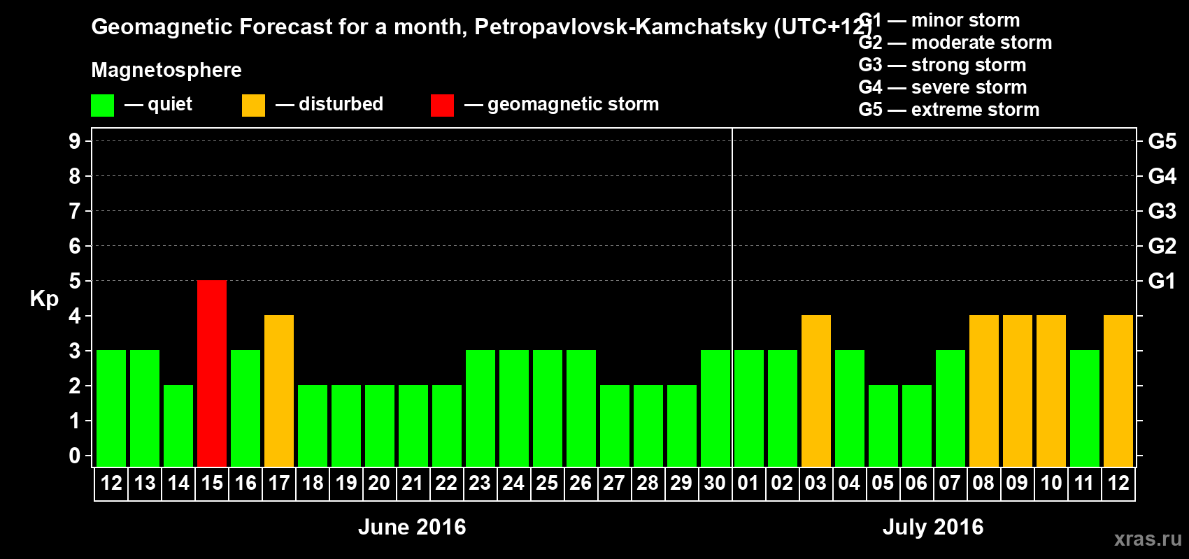 Forecast of the daily maximal value of geomagnetic index Kp for <b>1 month</b> (31 days) <b>from Jun 12, 2016 to Jul 12, 2016</b>