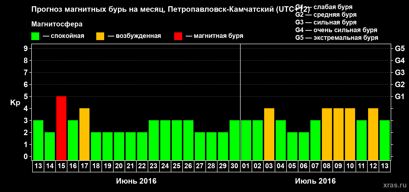 Прогноз максимального суточного геомагнитного индекса Kp на <b>1 месяц</b> (31 день) <b>с 13 июня по 13 июля 2016 г</b>