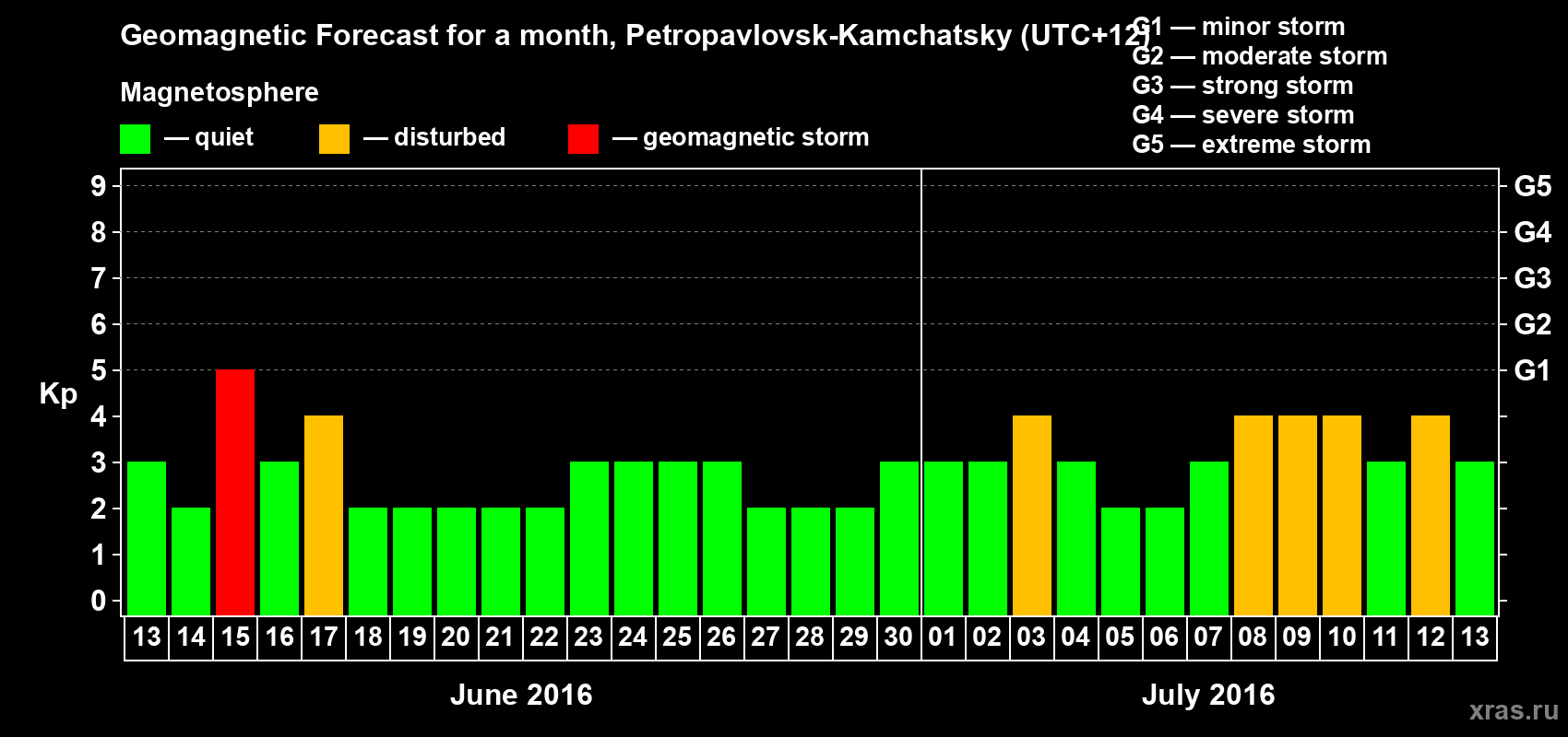 Forecast of the daily maximal value of geomagnetic index Kp for <b>1 month</b> (31 days) <b>from Jun 13, 2016 to Jul 13, 2016</b>