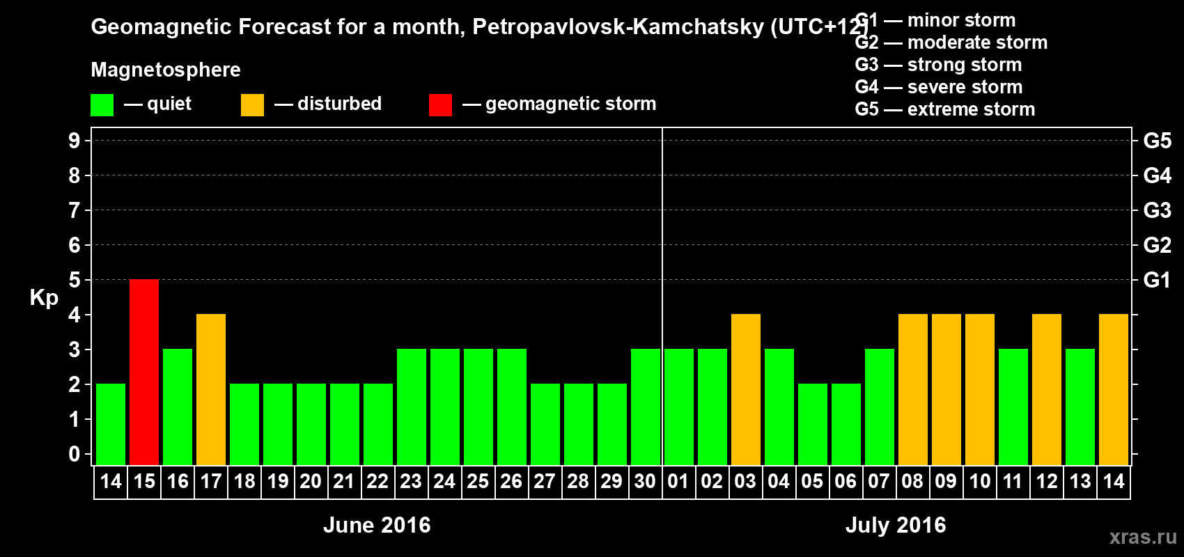 Forecast of the daily maximal value of geomagnetic index Kp for <b>1 month</b> (31 days) <b>from Jun 14, 2016 to Jul 14, 2016</b>