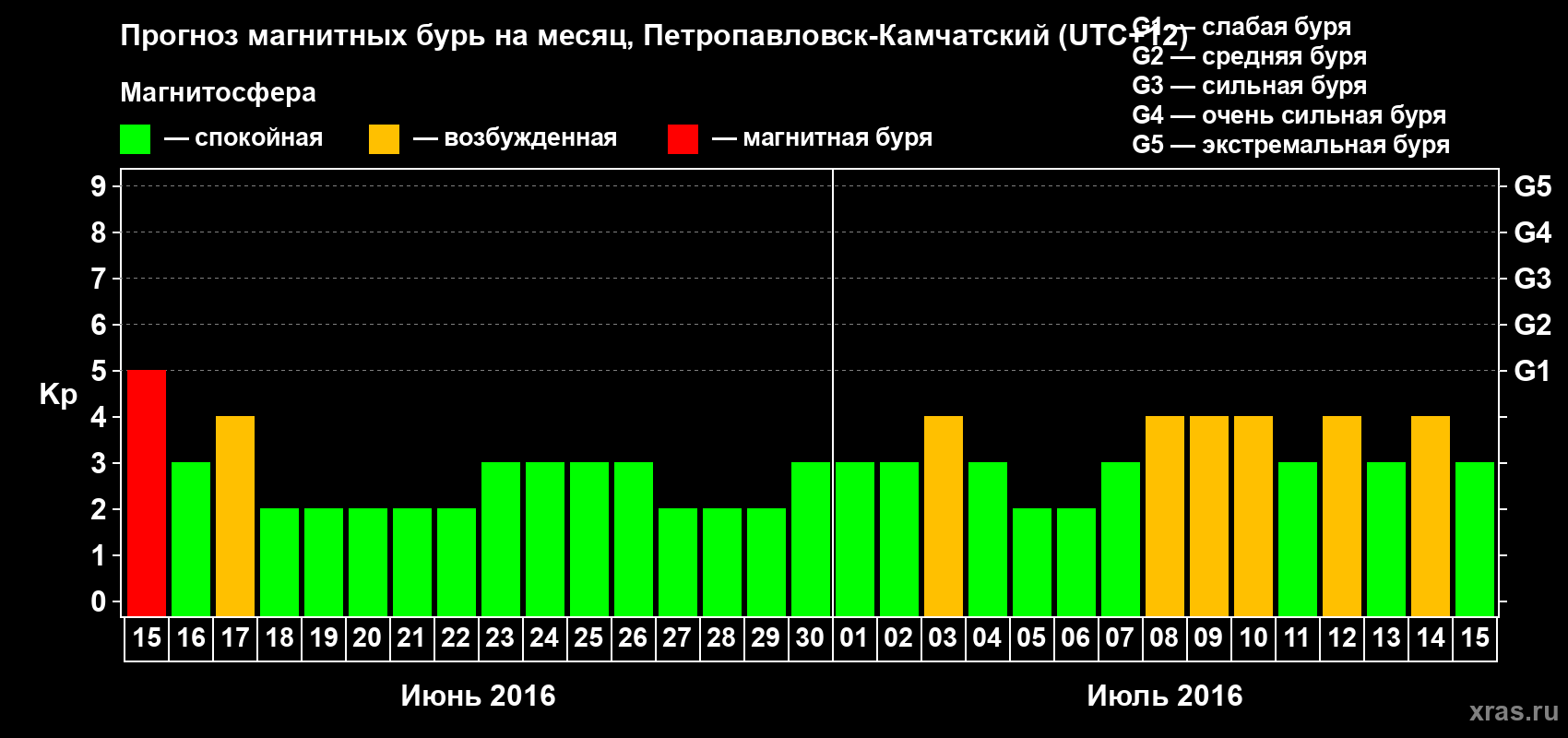 Прогноз максимального суточного геомагнитного индекса Kp на <b>1 месяц</b> (31 день) <b>с 15 июня по 15 июля 2016 г</b>