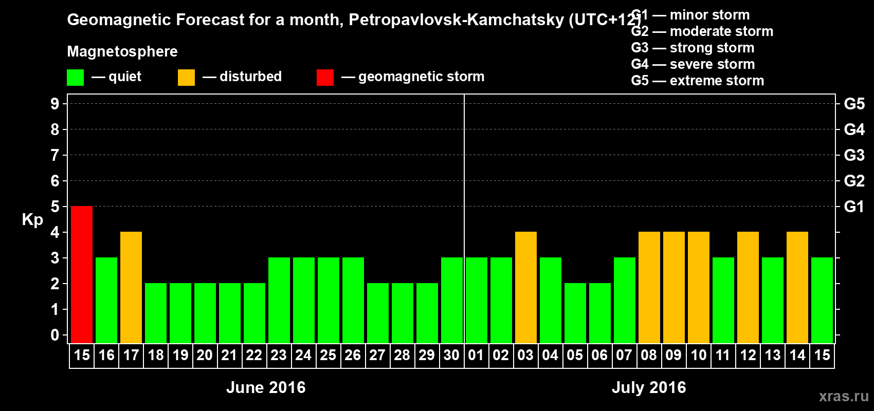 Forecast of the daily maximal value of geomagnetic index Kp for <b>1 month</b> (31 days) <b>from Jun 15, 2016 to Jul 15, 2016</b>