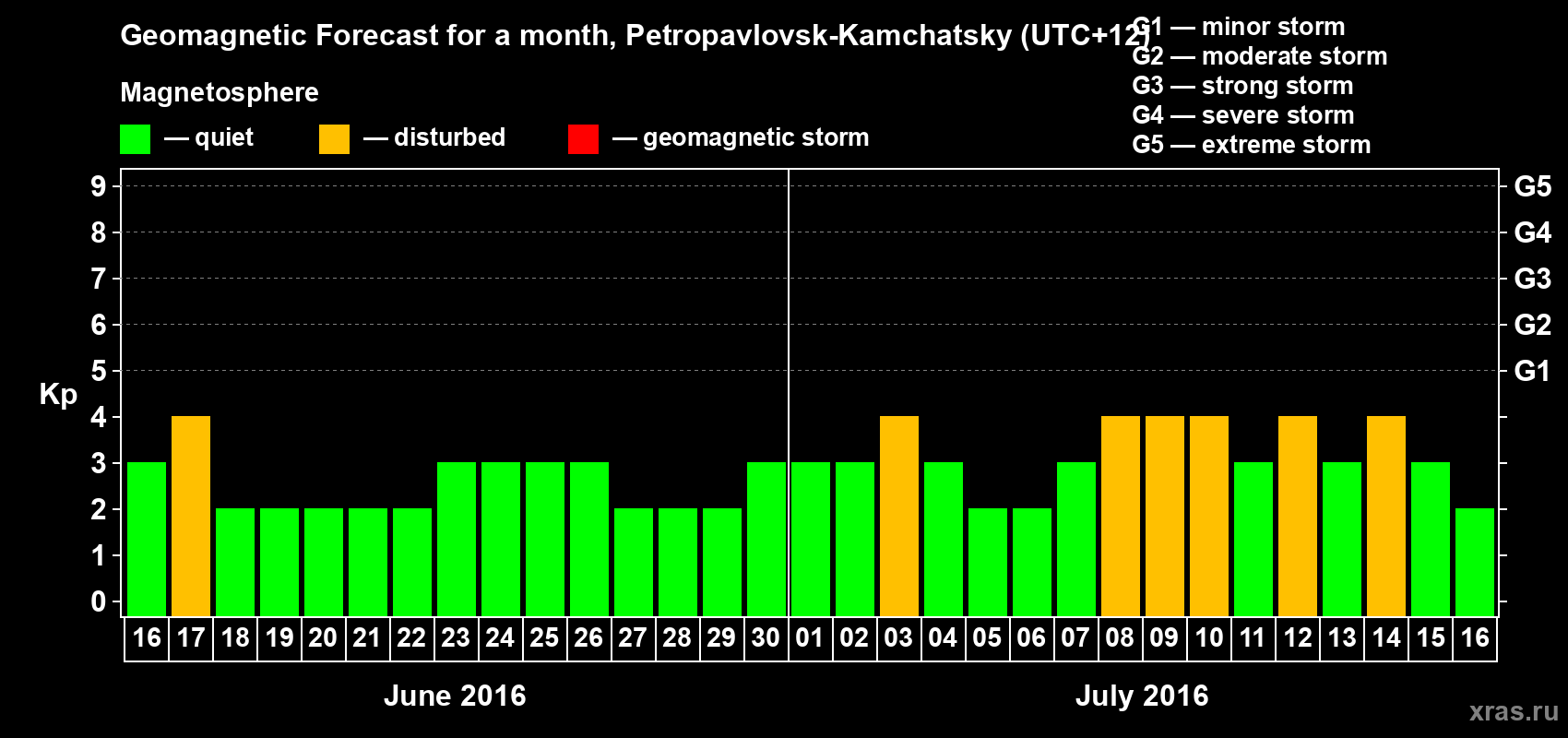 Forecast of the daily maximal value of geomagnetic index Kp for <b>1 month</b> (31 days) <b>from Jun 16, 2016 to Jul 16, 2016</b>
