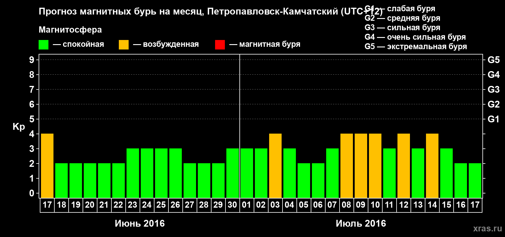 Прогноз максимального суточного геомагнитного индекса Kp на <b>1 месяц</b> (31 день) <b>с 17 июня по 17 июля 2016 г</b>