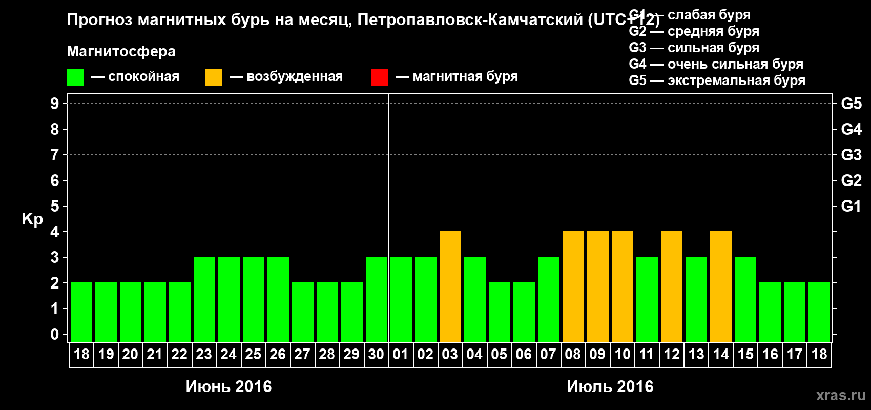 Прогноз максимального суточного геомагнитного индекса Kp на <b>1 месяц</b> (31 день) <b>с 18 июня по 18 июля 2016 г</b>
