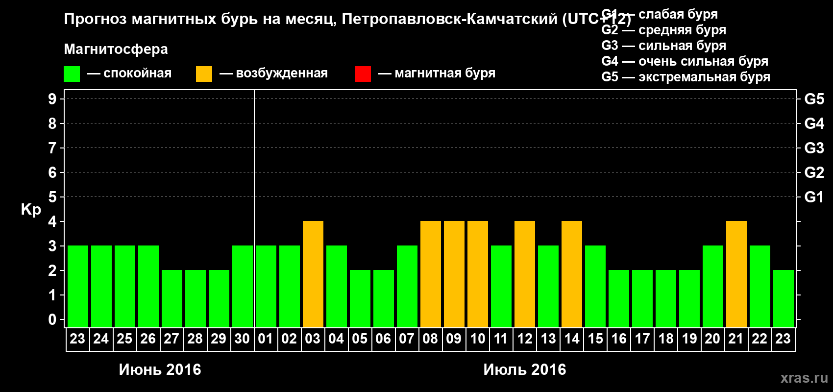 Прогноз максимального суточного геомагнитного индекса Kp на <b>1 месяц</b> (31 день) <b>с 23 июня по 23 июля 2016 г</b>