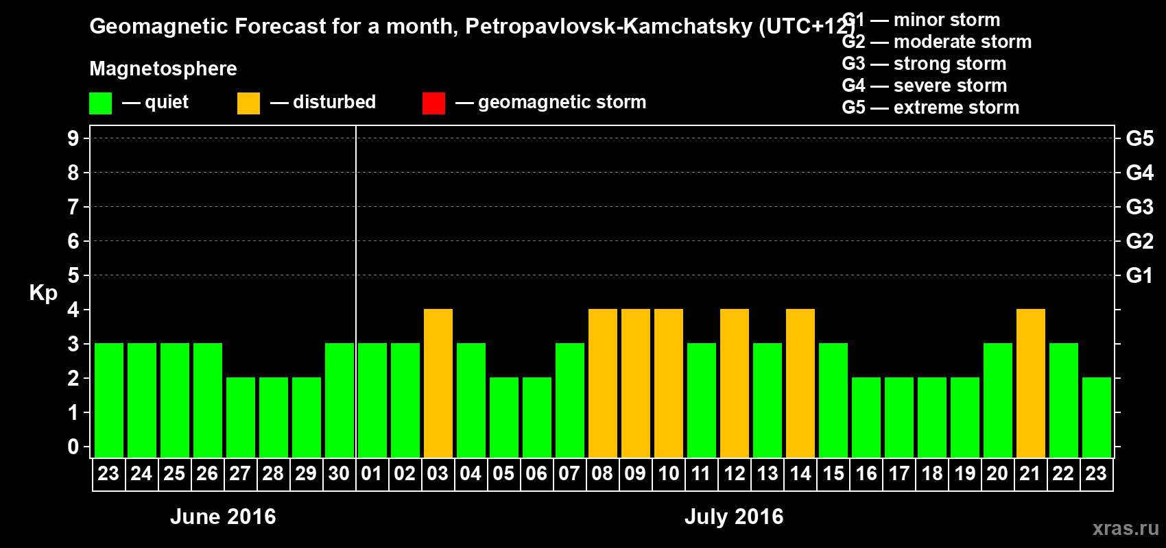 Forecast of the daily maximal value of geomagnetic index Kp for <b>1 month</b> (31 days) <b>from Jun 23, 2016 to Jul 23, 2016</b>