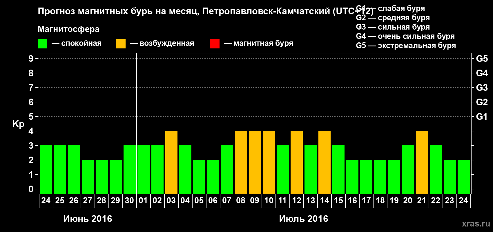 Прогноз максимального суточного геомагнитного индекса Kp на <b>1 месяц</b> (31 день) <b>с 24 июня по 24 июля 2016 г</b>