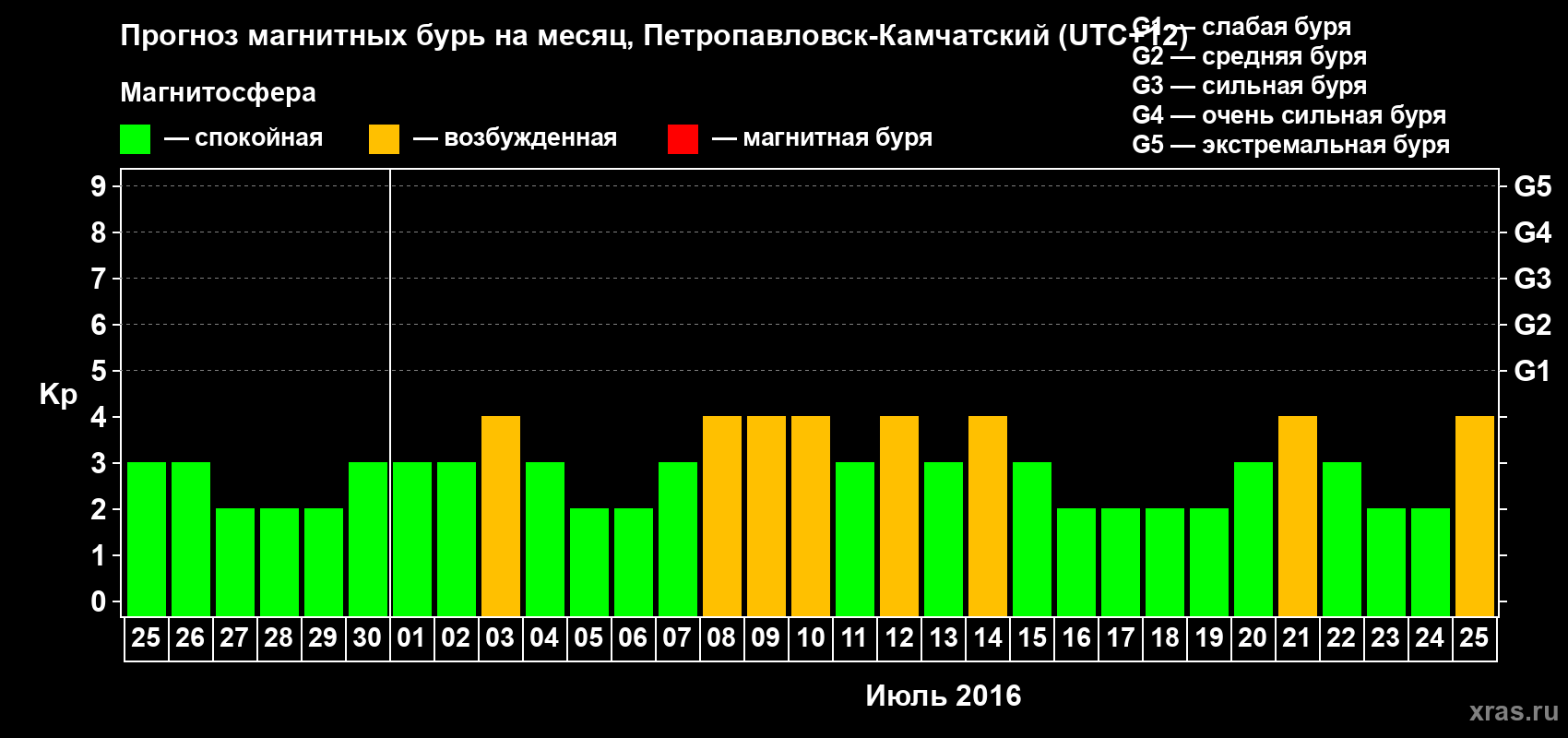 Прогноз максимального суточного геомагнитного индекса Kp на <b>1 месяц</b> (31 день) <b>с 25 июня по 25 июля 2016 г</b>
