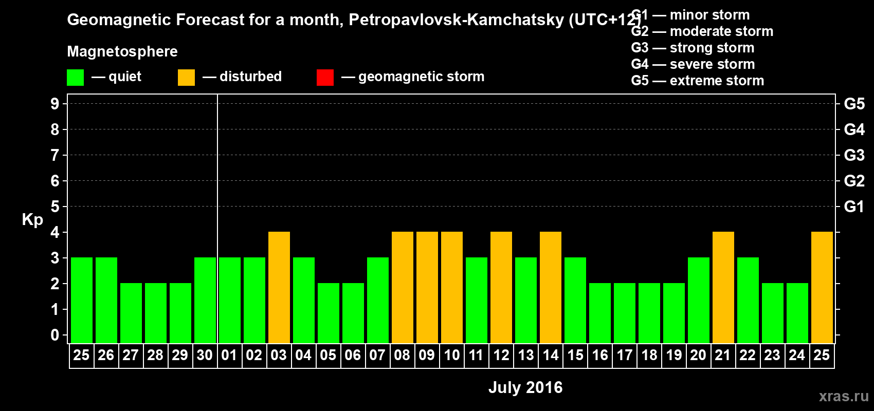 Forecast of the daily maximal value of geomagnetic index Kp for <b>1 month</b> (31 days) <b>from Jun 25, 2016 to Jul 25, 2016</b>