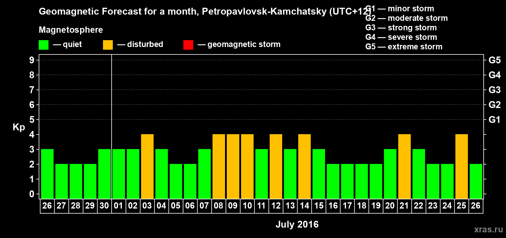 Forecast of the daily maximal value of geomagnetic index Kp for <b>1 month</b> (31 days) <b>from Jun 26, 2016 to Jul 26, 2016</b>