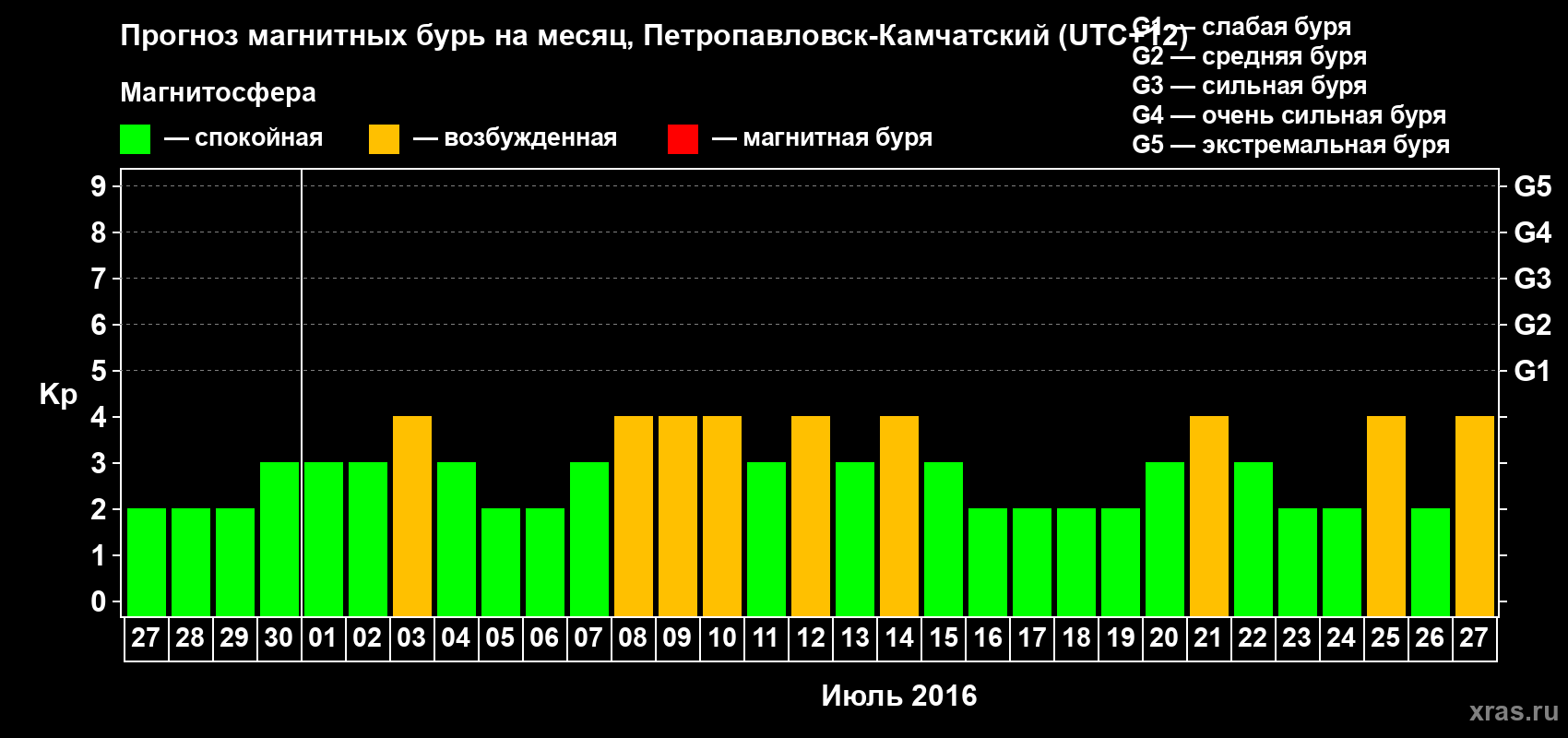 Прогноз максимального суточного геомагнитного индекса Kp на <b>1 месяц</b> (31 день) <b>с 27 июня по 27 июля 2016 г</b>
