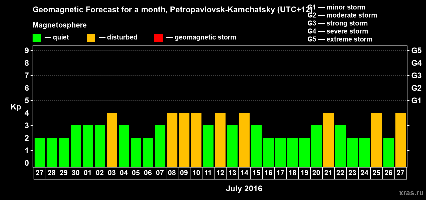 Forecast of the daily maximal value of geomagnetic index Kp for <b>1 month</b> (31 days) <b>from Jun 27, 2016 to Jul 27, 2016</b>