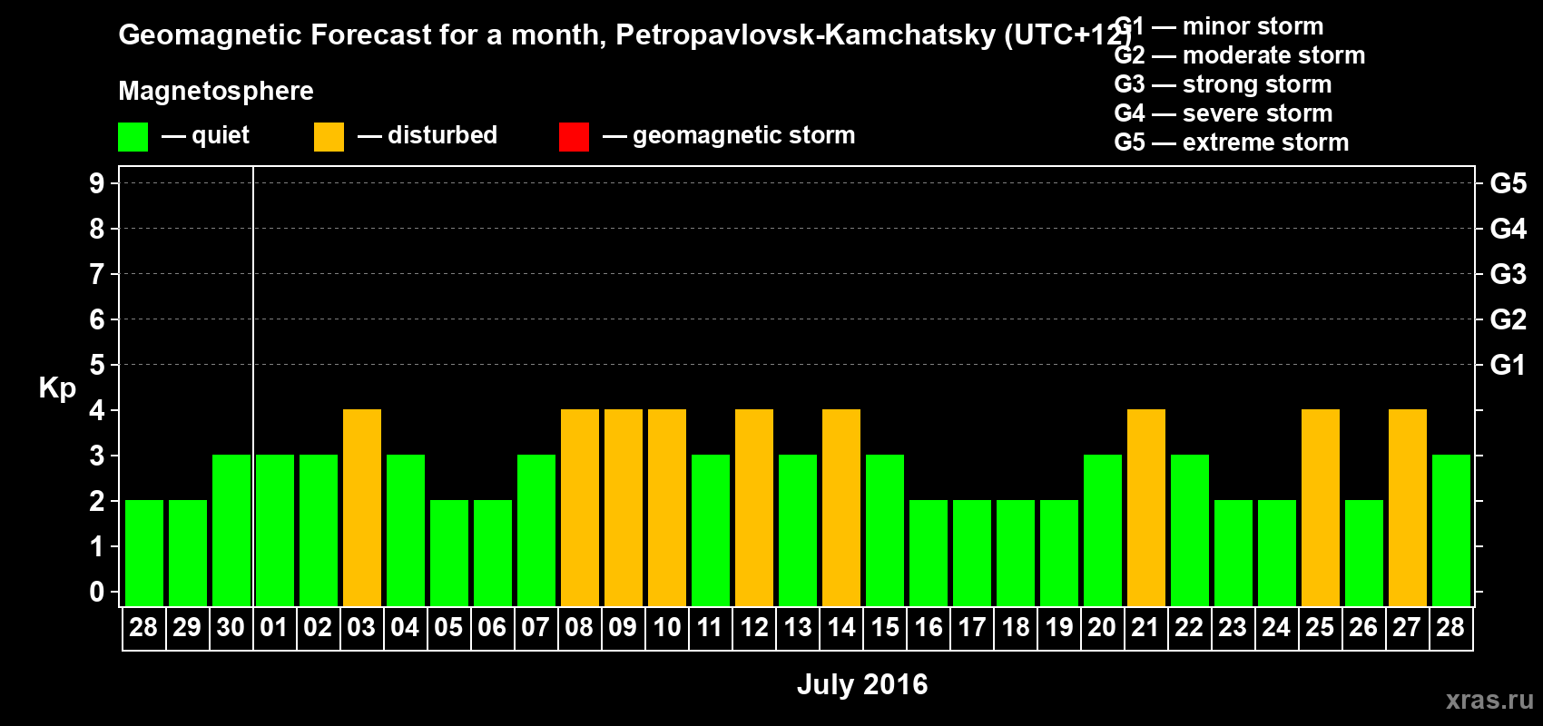 Forecast of the daily maximal value of geomagnetic index Kp for <b>1 month</b> (31 days) <b>from Jun 28, 2016 to Jul 28, 2016</b>