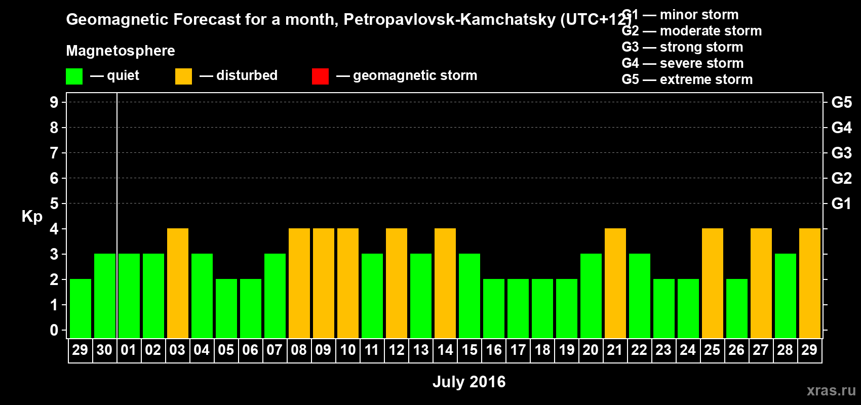 Forecast of the daily maximal value of geomagnetic index Kp for <b>1 month</b> (31 days) <b>from Jun 29, 2016 to Jul 29, 2016</b>