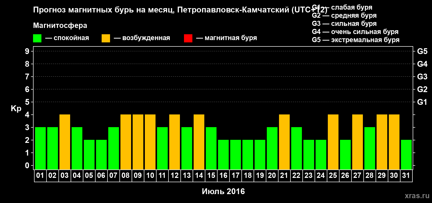 Прогноз максимального суточного геомагнитного индекса Kp на <b>1 месяц</b> (31 день) <b>с 01 июля по 31 июля 2016 г</b>