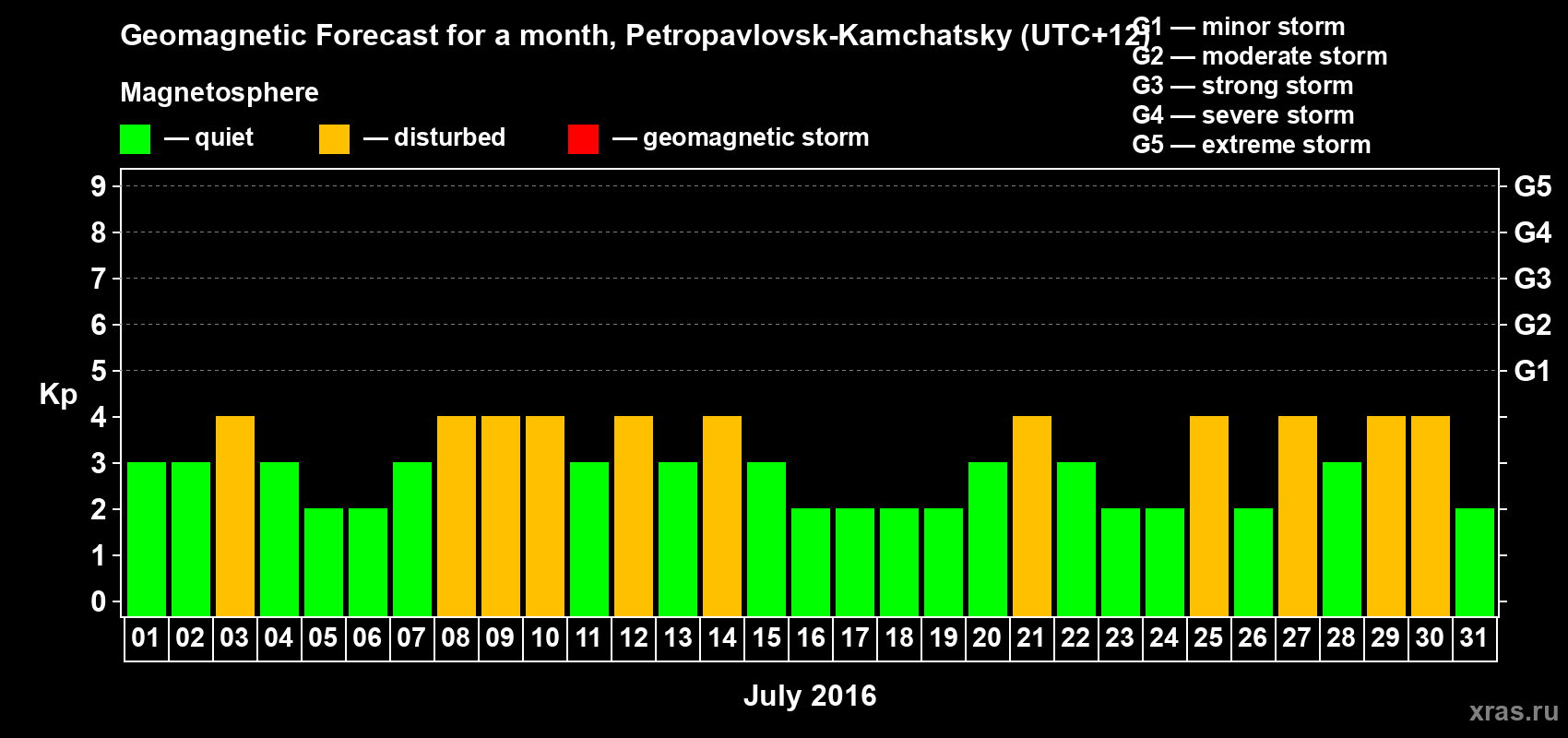 Forecast of the daily maximal value of geomagnetic index Kp for <b>1 month</b> (31 days) <b>from Jul 01, 2016 to Jul 31, 2016</b>