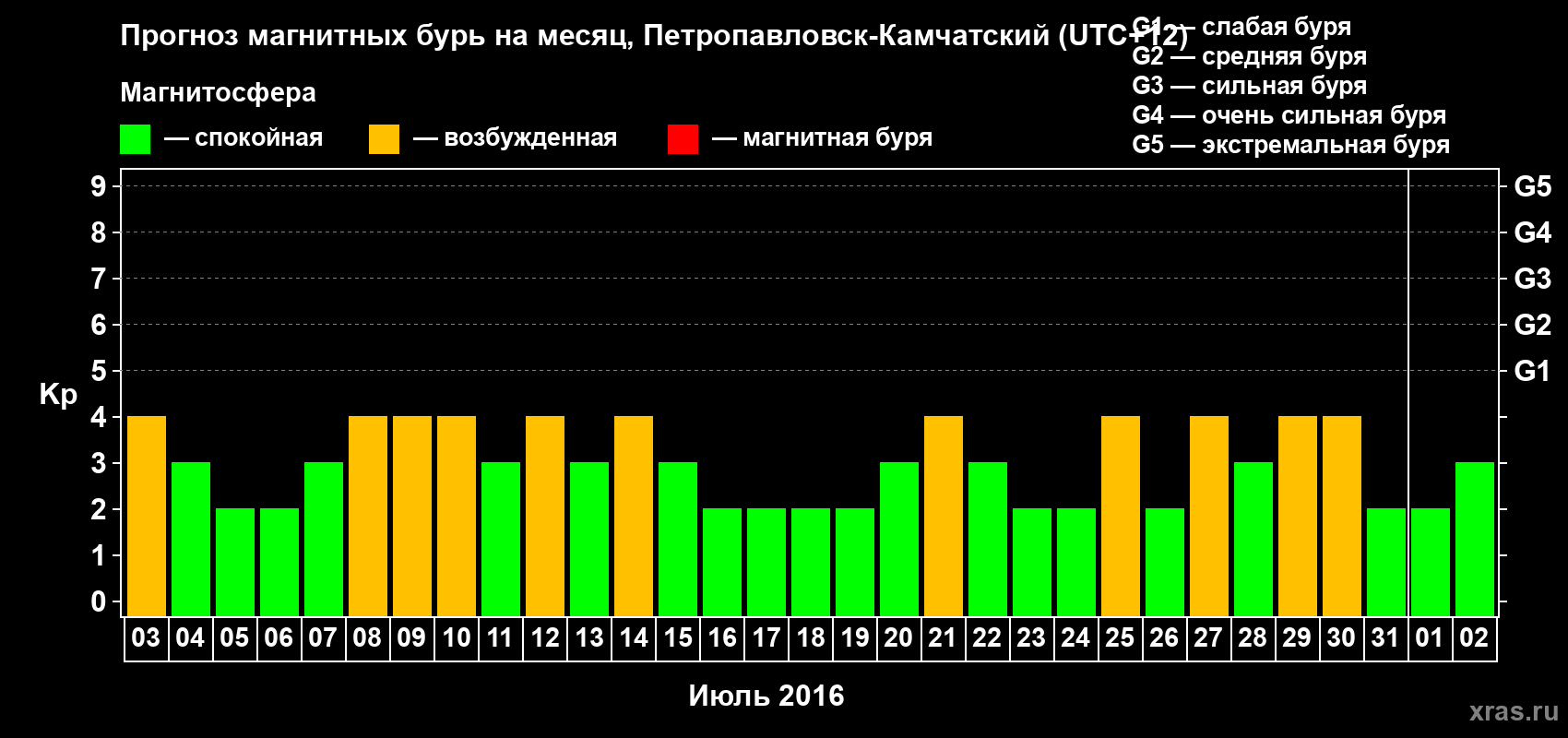 Прогноз максимального суточного геомагнитного индекса Kp на <b>1 месяц</b> (31 день) <b>с 03 июля по 02 августа 2016 г</b>