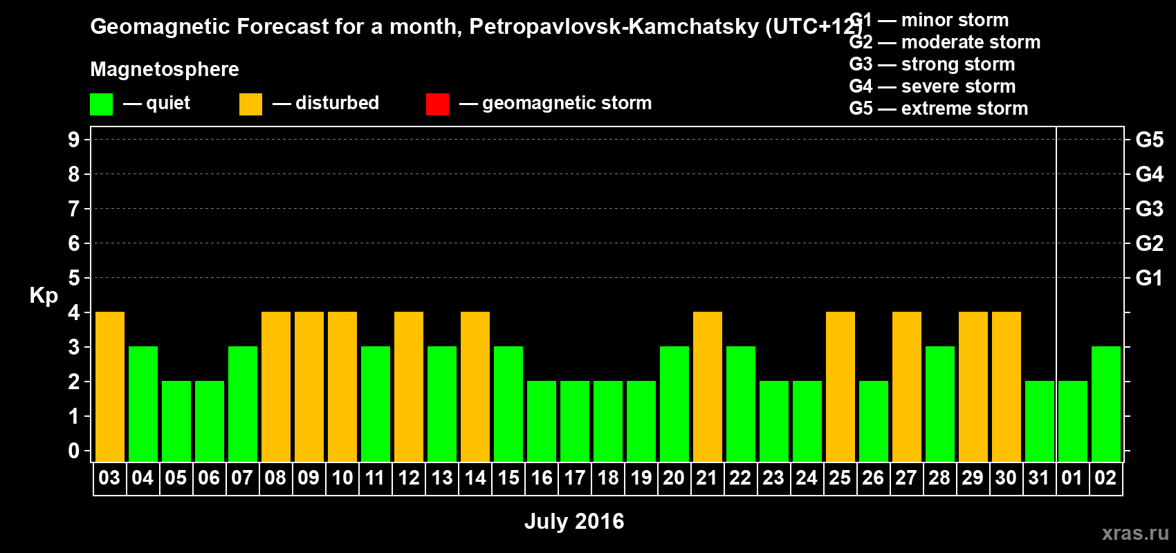 Forecast of the daily maximal value of geomagnetic index Kp for <b>1 month</b> (31 days) <b>from Jul 03, 2016 to Aug 02, 2016</b>