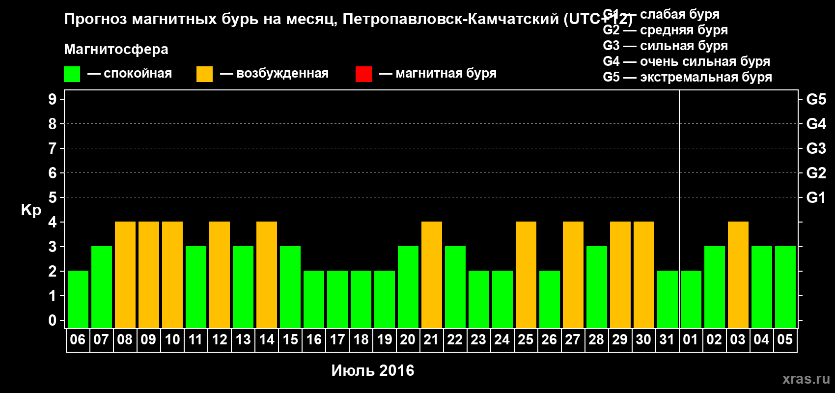 Прогноз максимального суточного геомагнитного индекса Kp на <b>1 месяц</b> (31 день) <b>с 06 июля по 05 августа 2016 г</b>