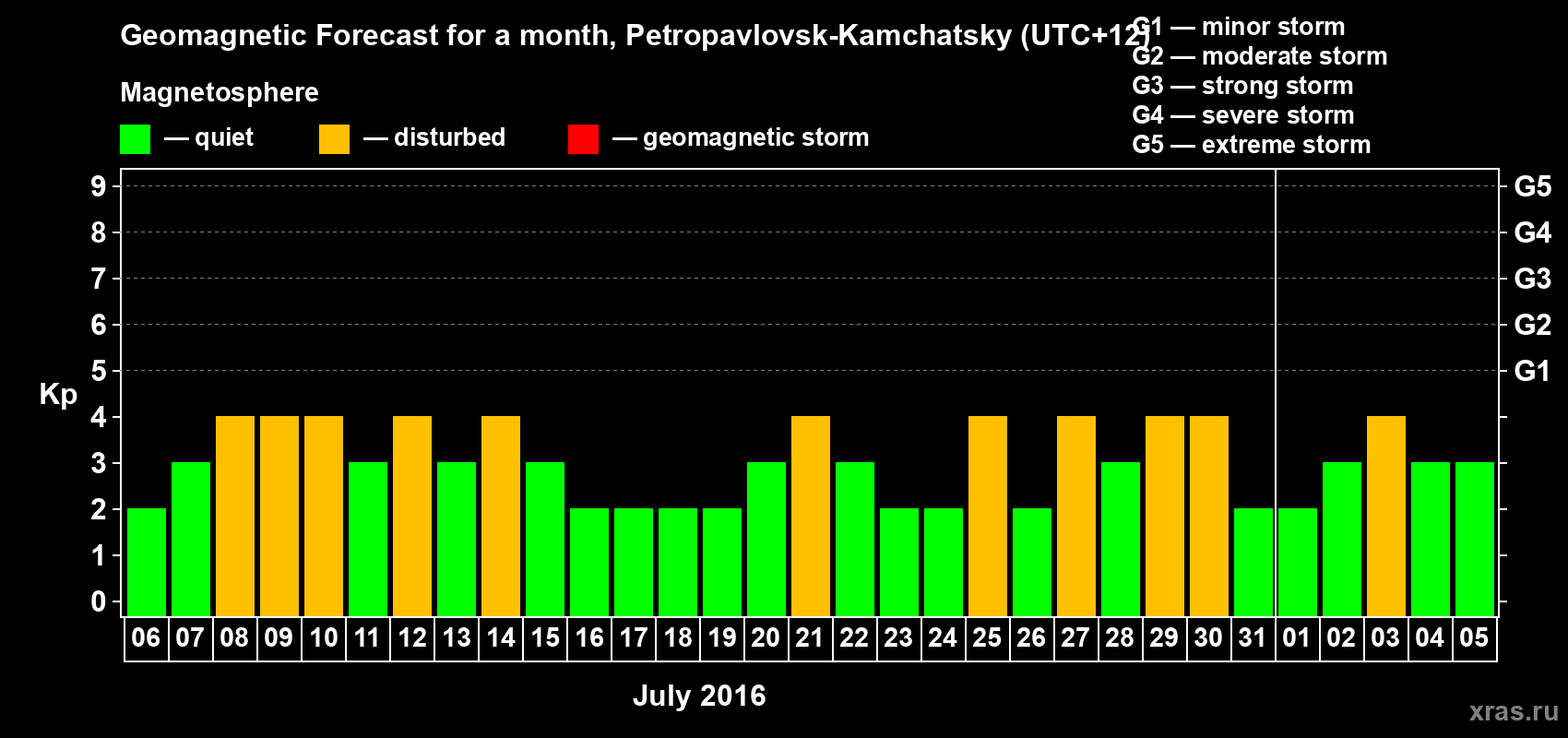 Forecast of the daily maximal value of geomagnetic index Kp for <b>1 month</b> (31 days) <b>from Jul 06, 2016 to Aug 05, 2016</b>